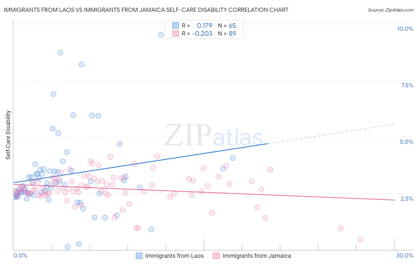 Immigrants from Laos vs Immigrants from Jamaica Self-Care Disability