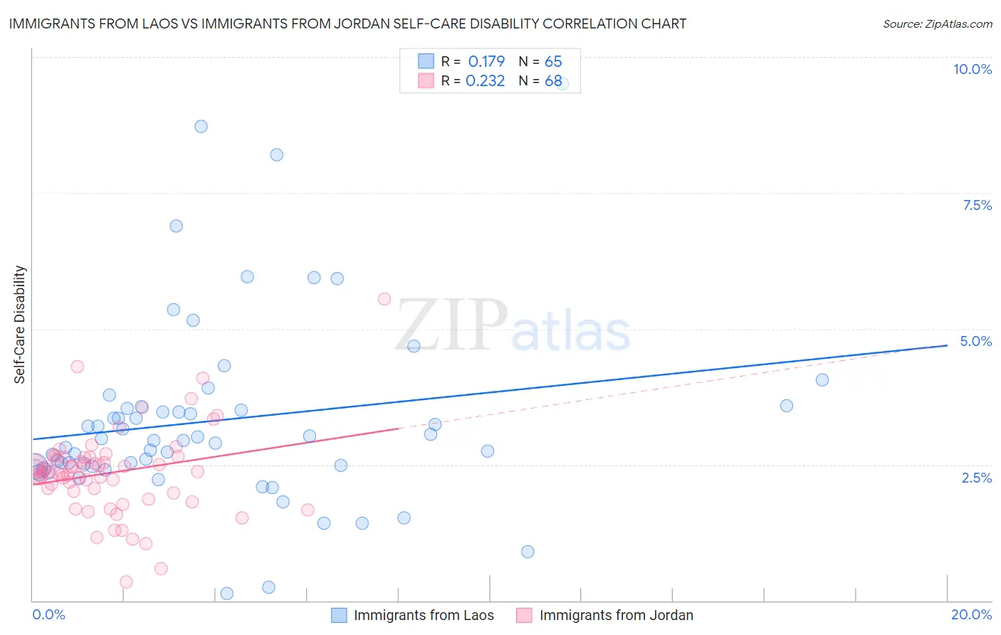 Immigrants from Laos vs Immigrants from Jordan Self-Care Disability