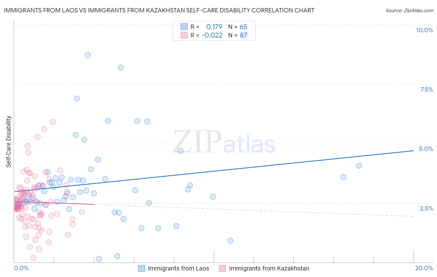 Immigrants from Laos vs Immigrants from Kazakhstan Self-Care Disability