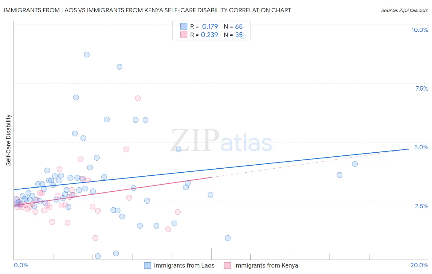 Immigrants from Laos vs Immigrants from Kenya Self-Care Disability