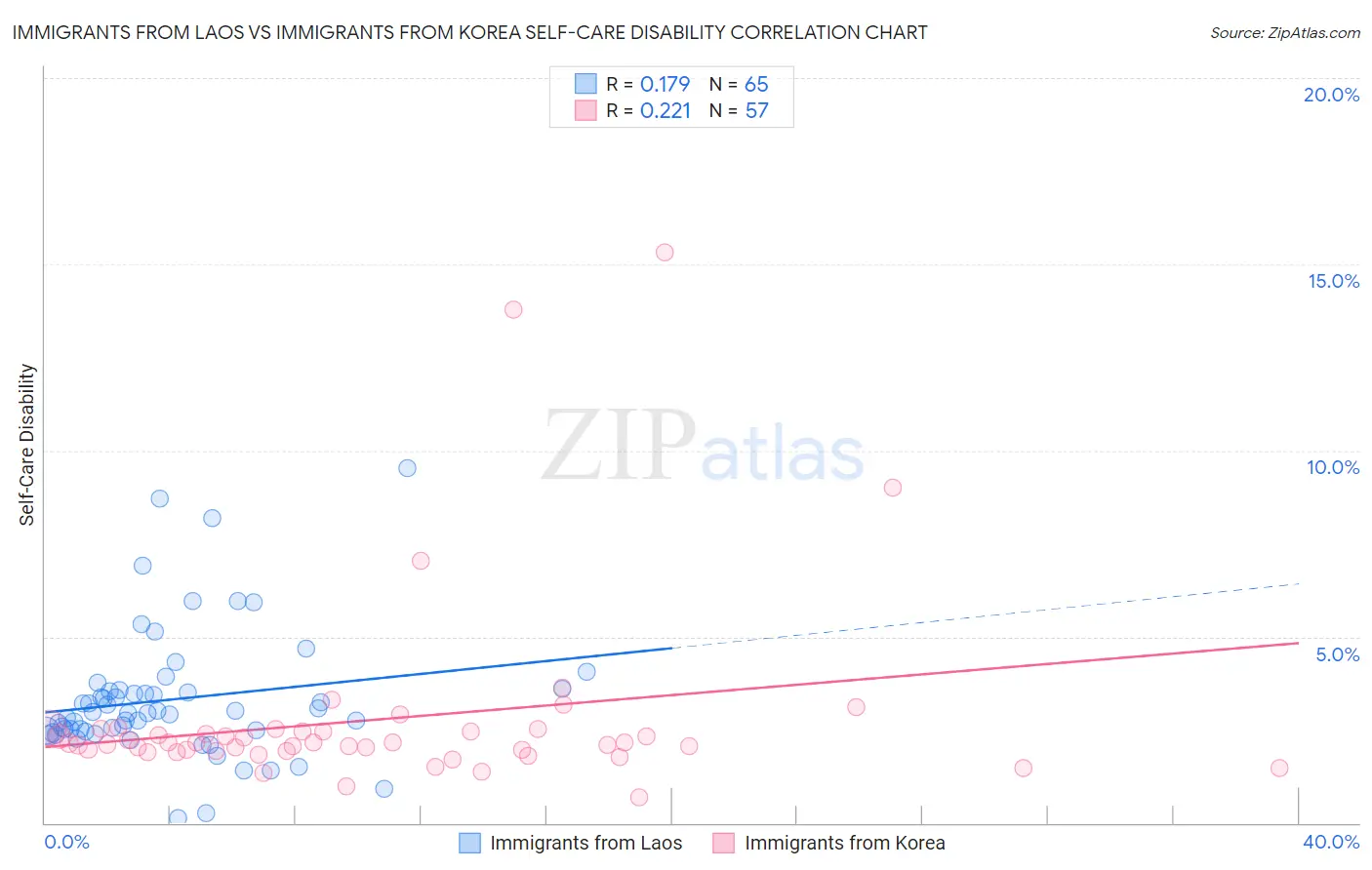 Immigrants from Laos vs Immigrants from Korea Self-Care Disability
