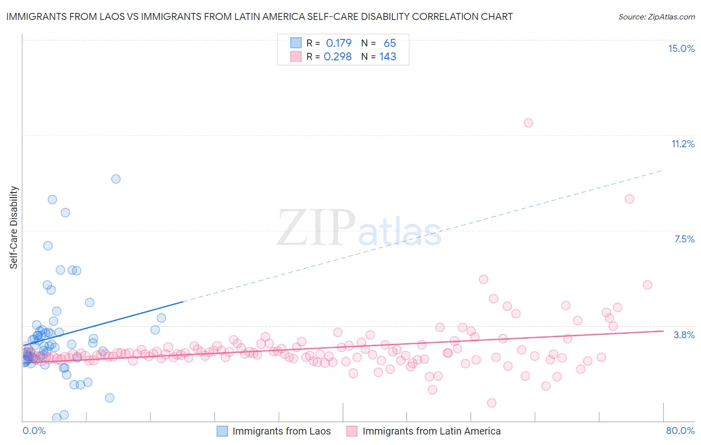 Immigrants from Laos vs Immigrants from Latin America Self-Care Disability