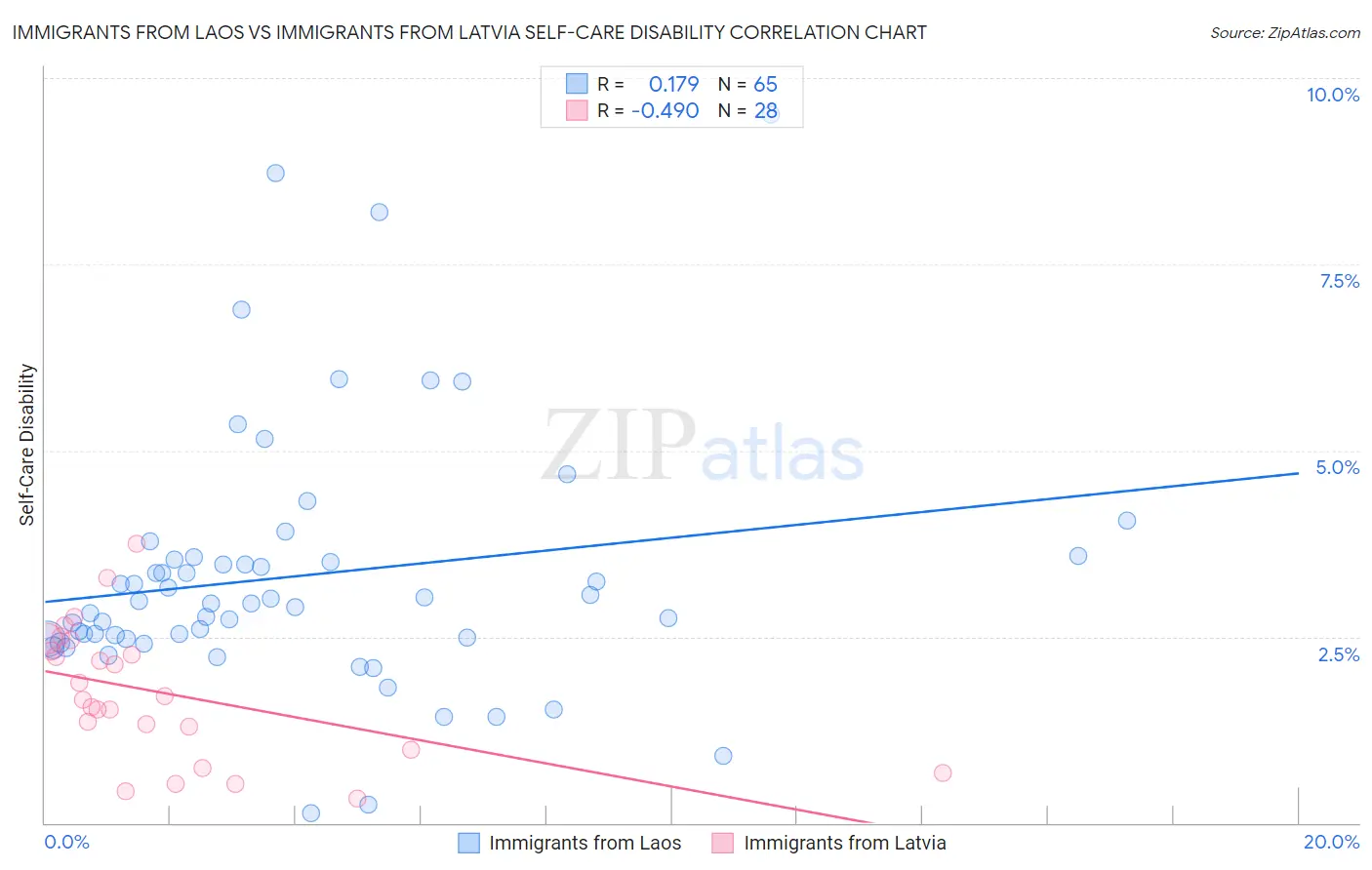 Immigrants from Laos vs Immigrants from Latvia Self-Care Disability