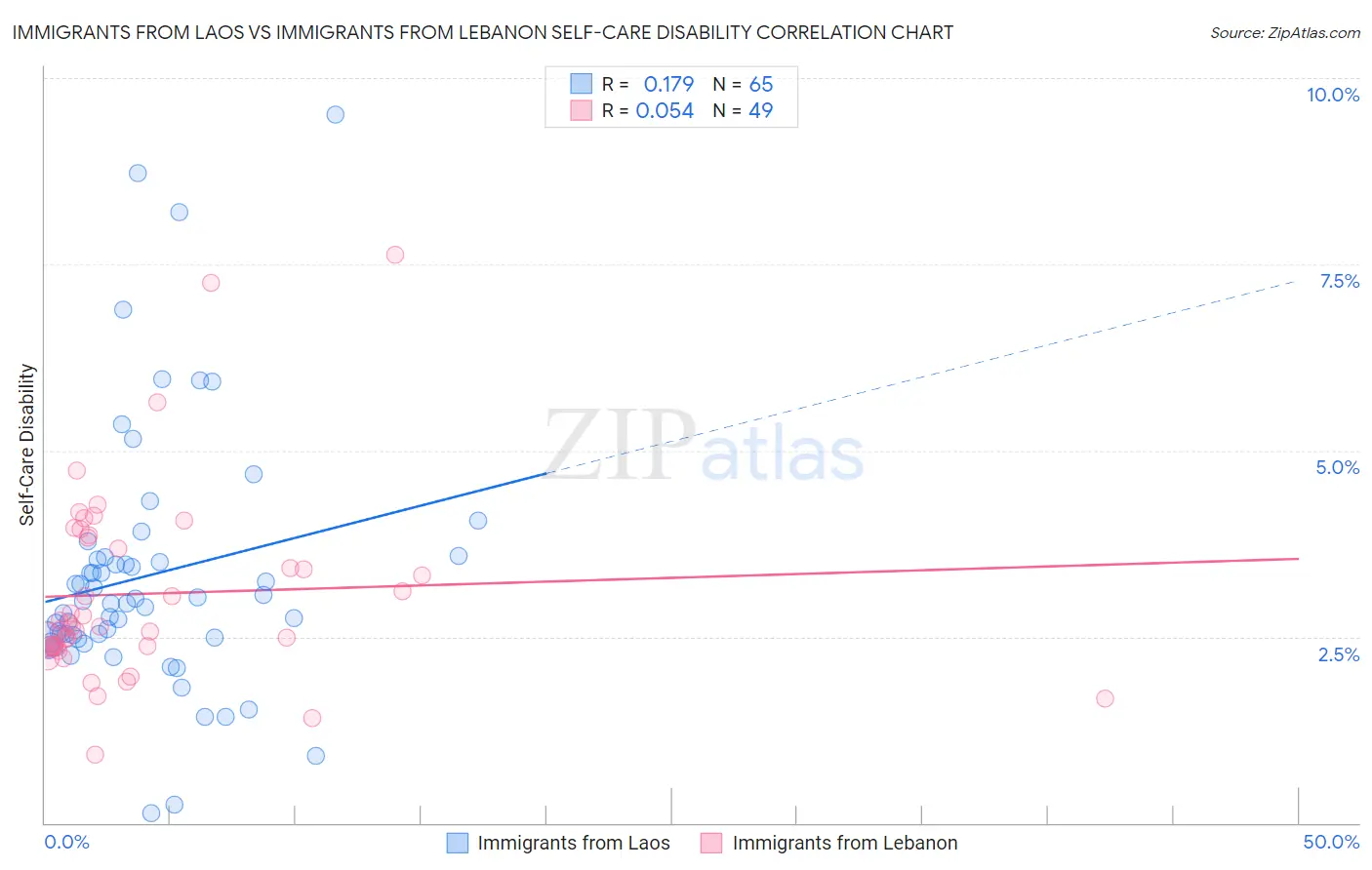 Immigrants from Laos vs Immigrants from Lebanon Self-Care Disability