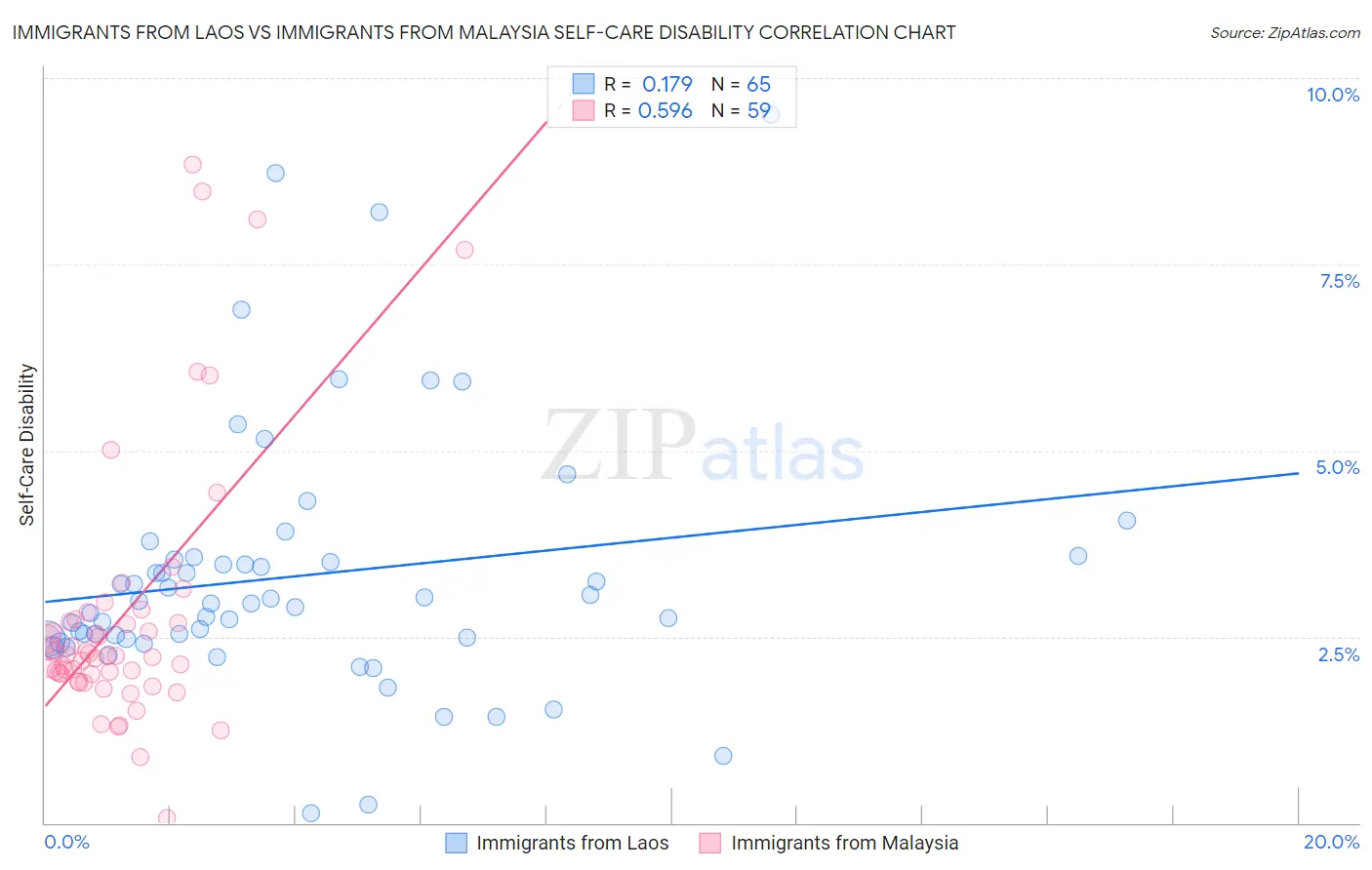 Immigrants from Laos vs Immigrants from Malaysia Self-Care Disability