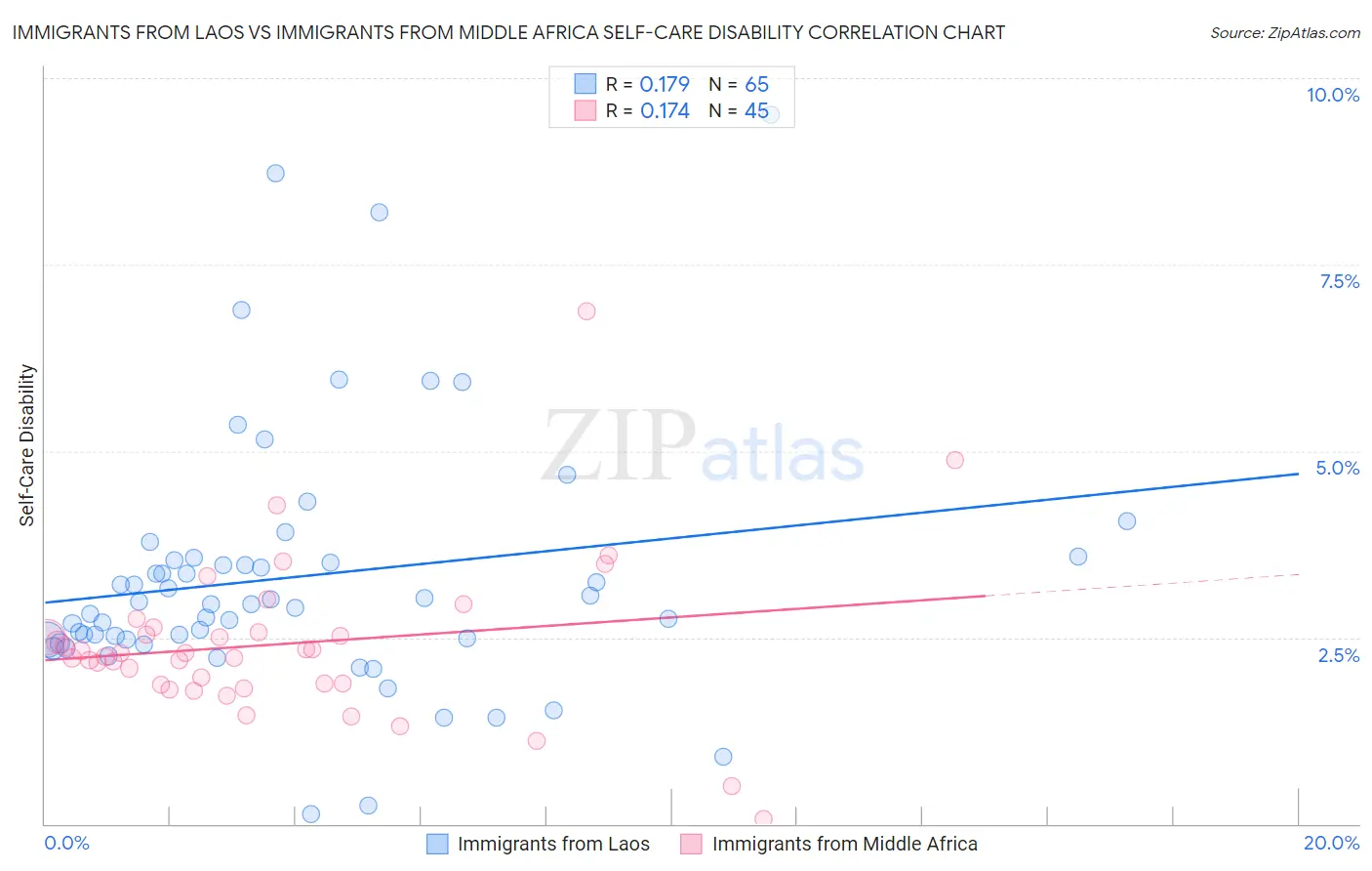 Immigrants from Laos vs Immigrants from Middle Africa Self-Care Disability