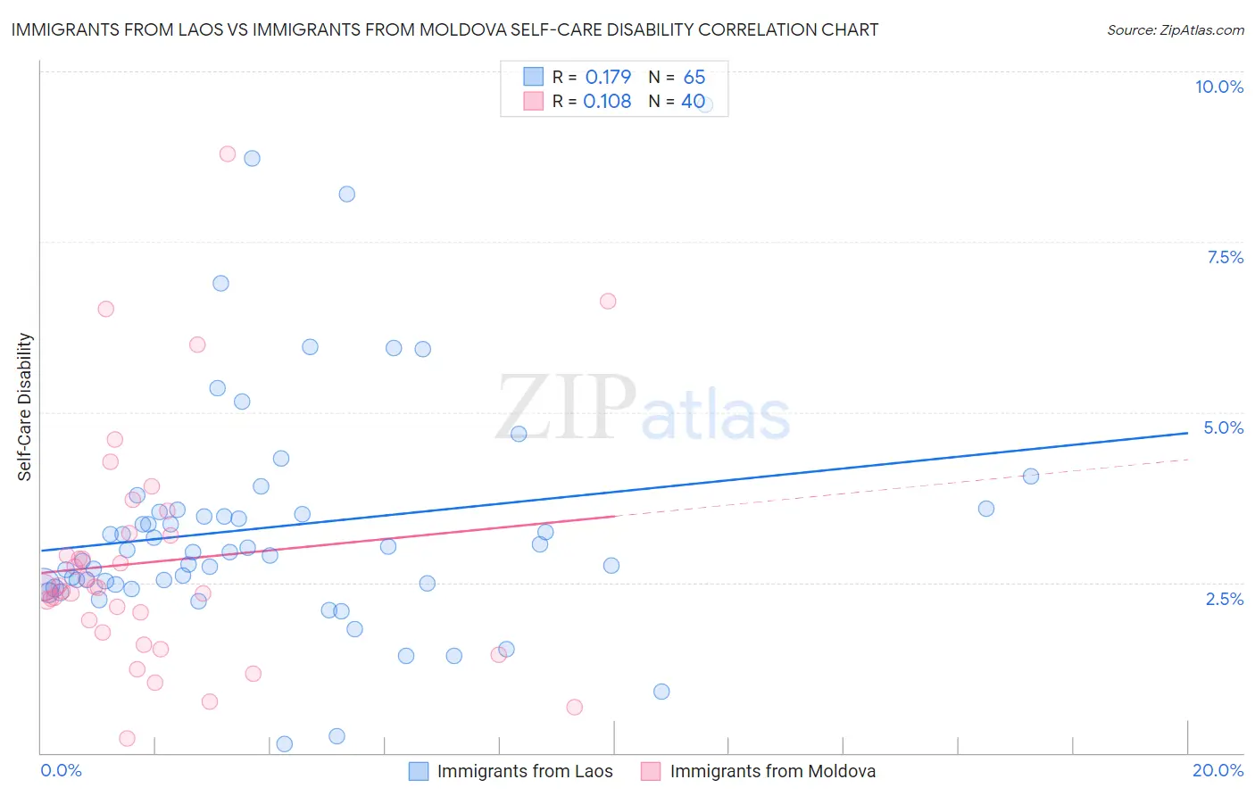 Immigrants from Laos vs Immigrants from Moldova Self-Care Disability