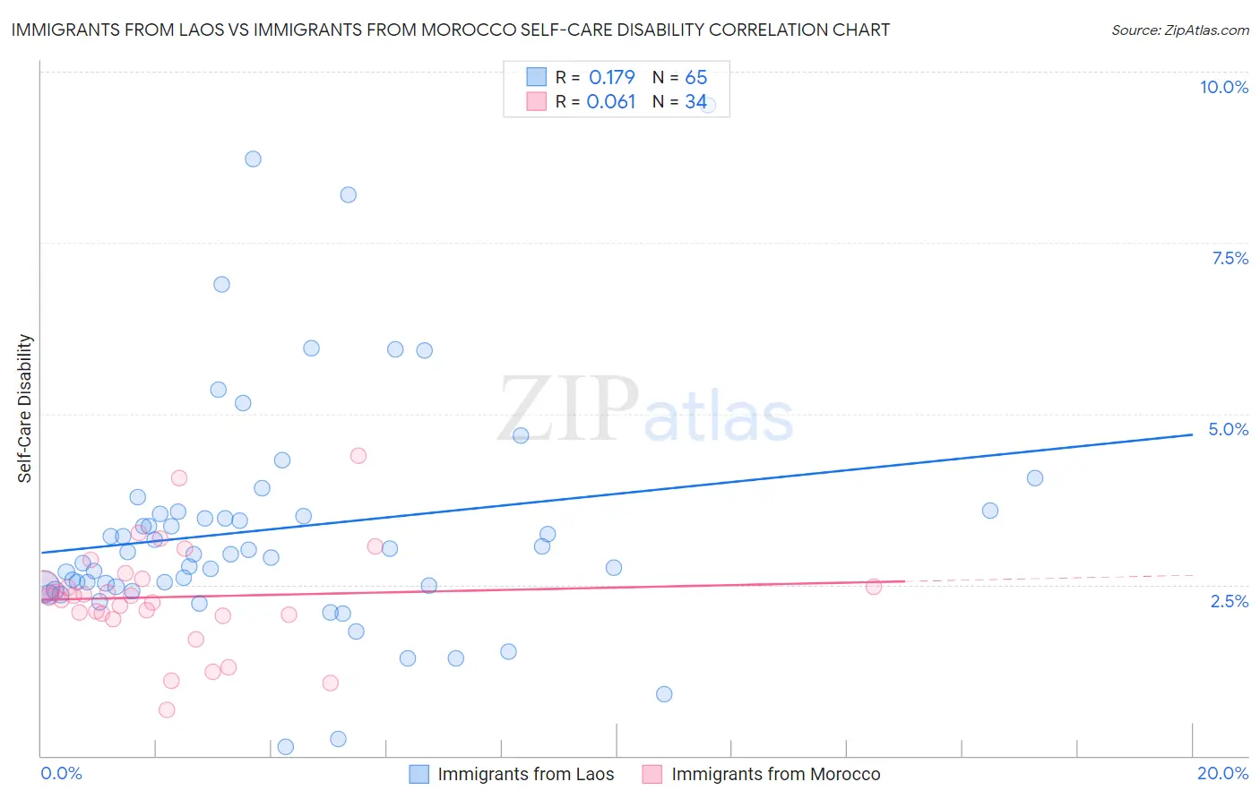 Immigrants from Laos vs Immigrants from Morocco Self-Care Disability