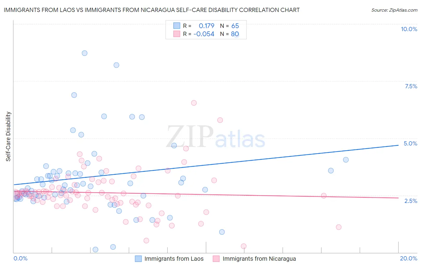 Immigrants from Laos vs Immigrants from Nicaragua Self-Care Disability
