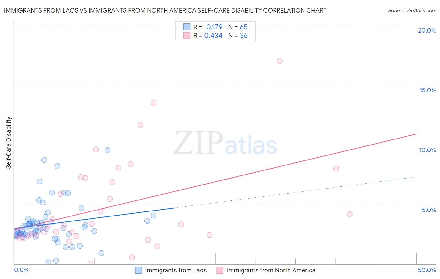 Immigrants from Laos vs Immigrants from North America Self-Care Disability