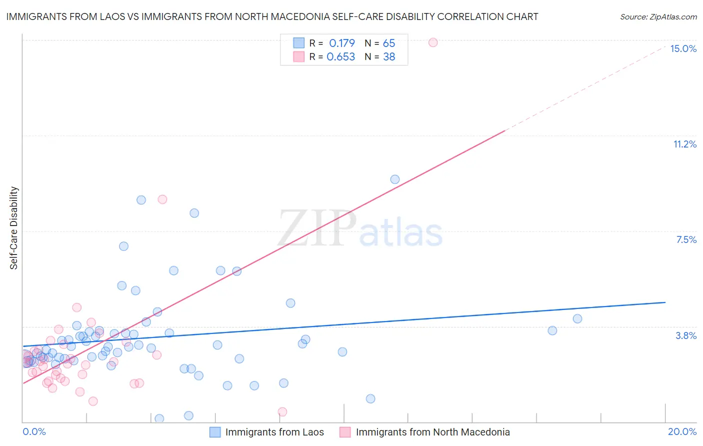 Immigrants from Laos vs Immigrants from North Macedonia Self-Care Disability