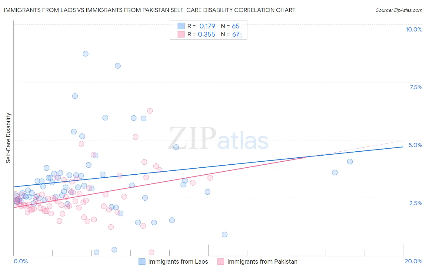 Immigrants from Laos vs Immigrants from Pakistan Self-Care Disability