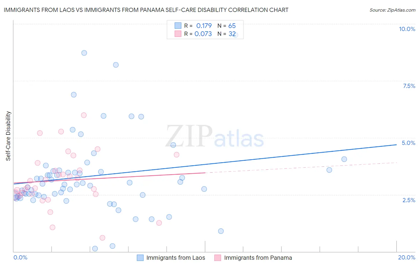Immigrants from Laos vs Immigrants from Panama Self-Care Disability