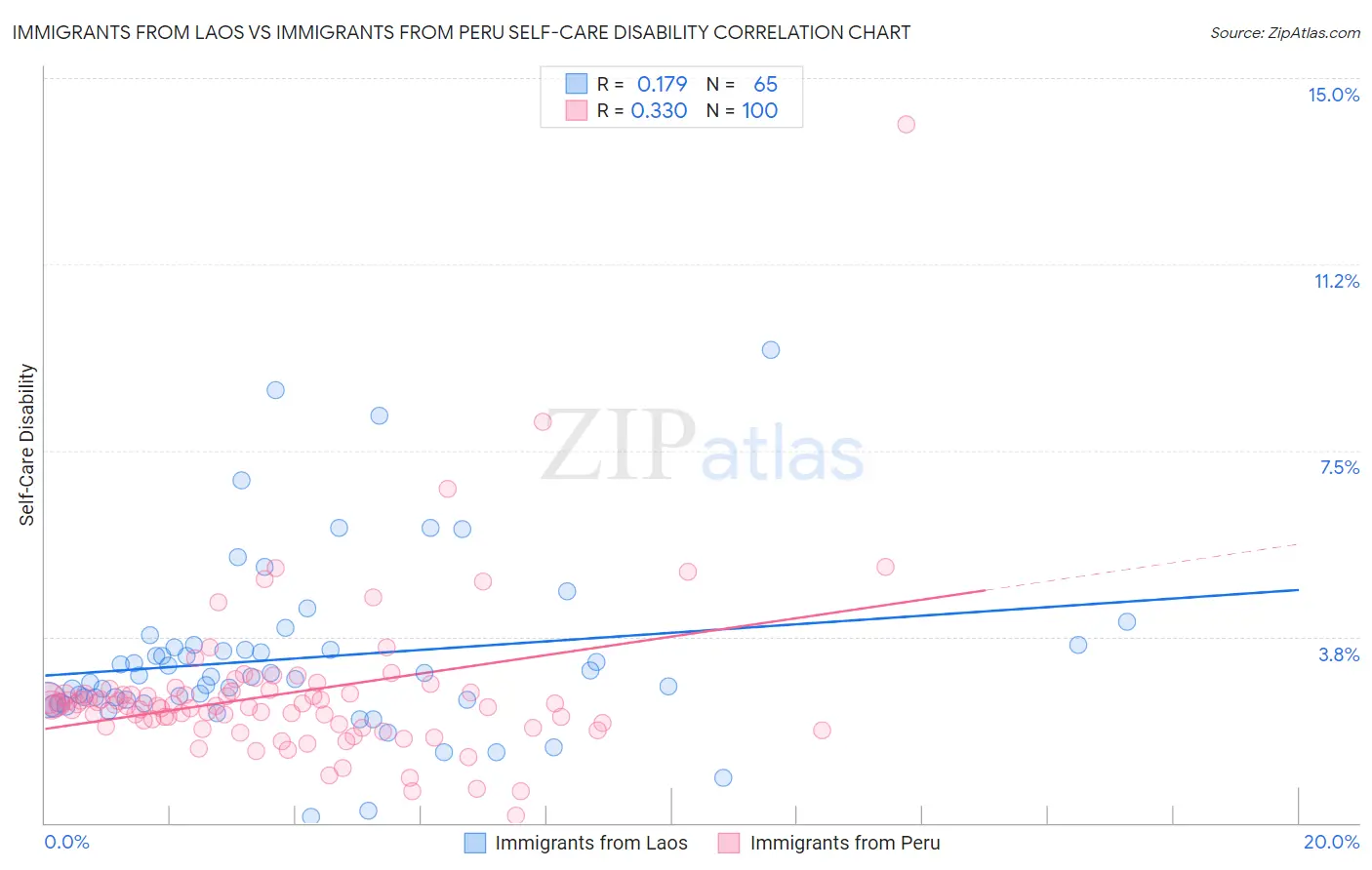 Immigrants from Laos vs Immigrants from Peru Self-Care Disability