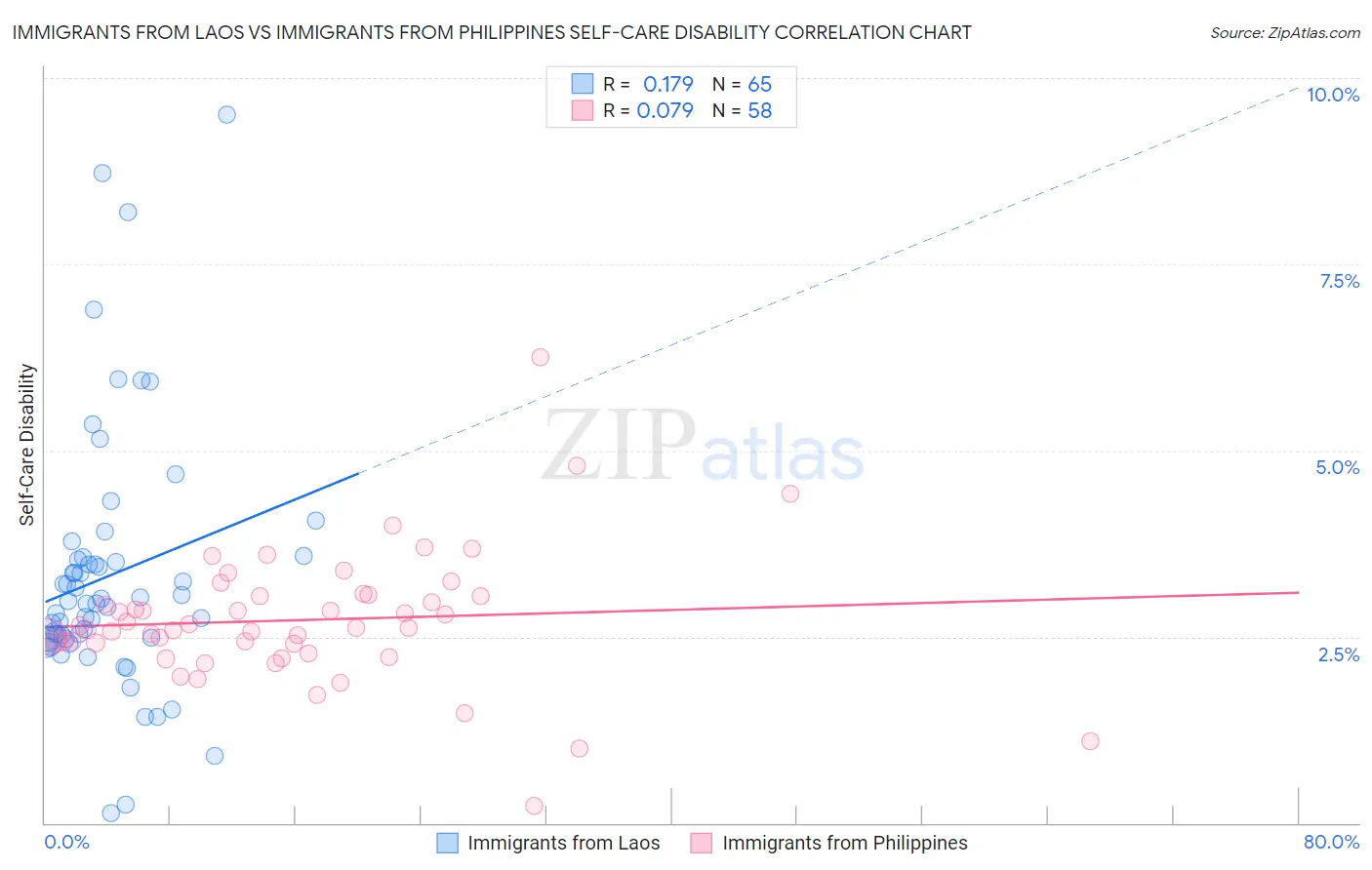 Immigrants from Laos vs Immigrants from Philippines Self-Care Disability
