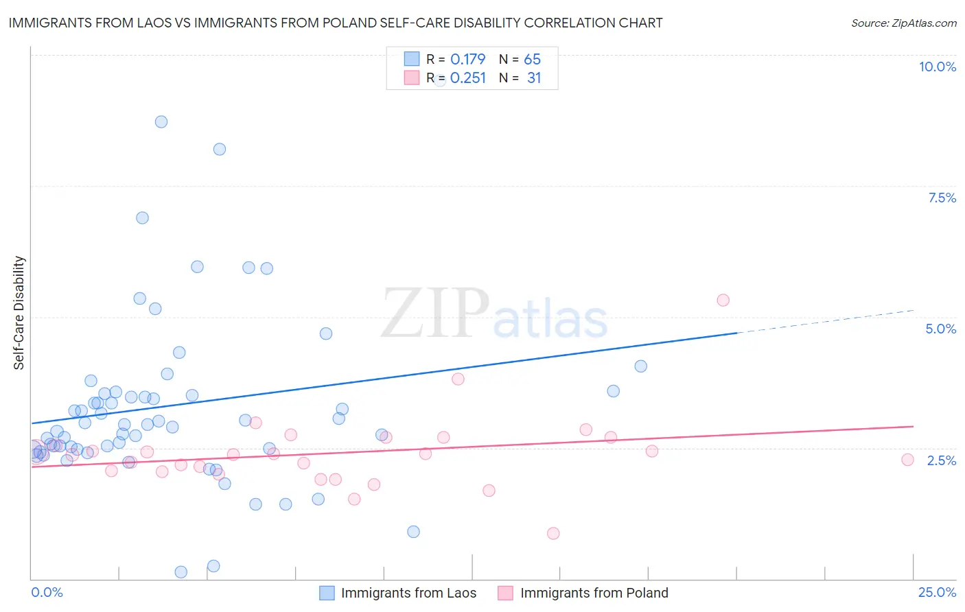 Immigrants from Laos vs Immigrants from Poland Self-Care Disability