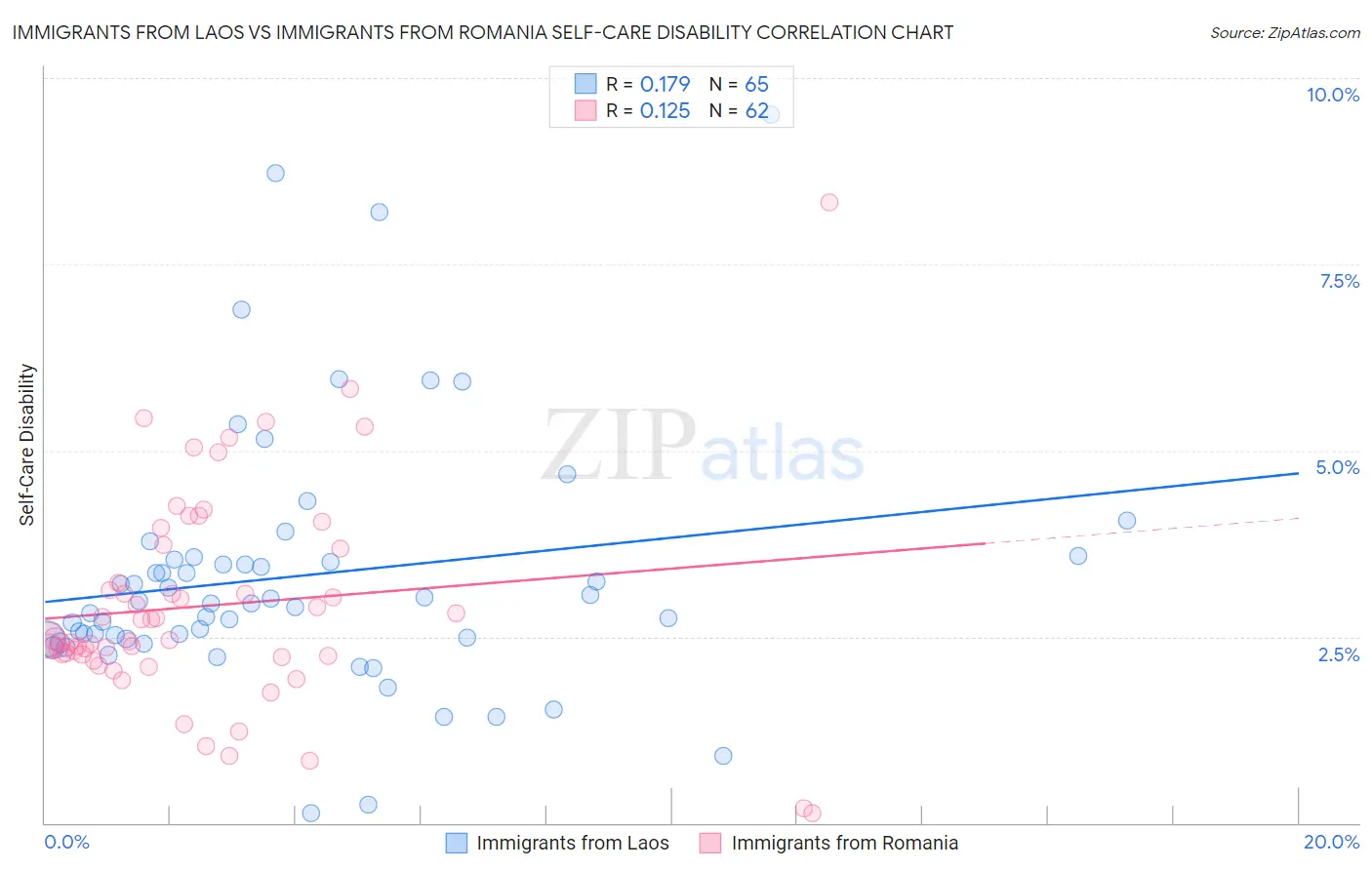 Immigrants from Laos vs Immigrants from Romania Self-Care Disability