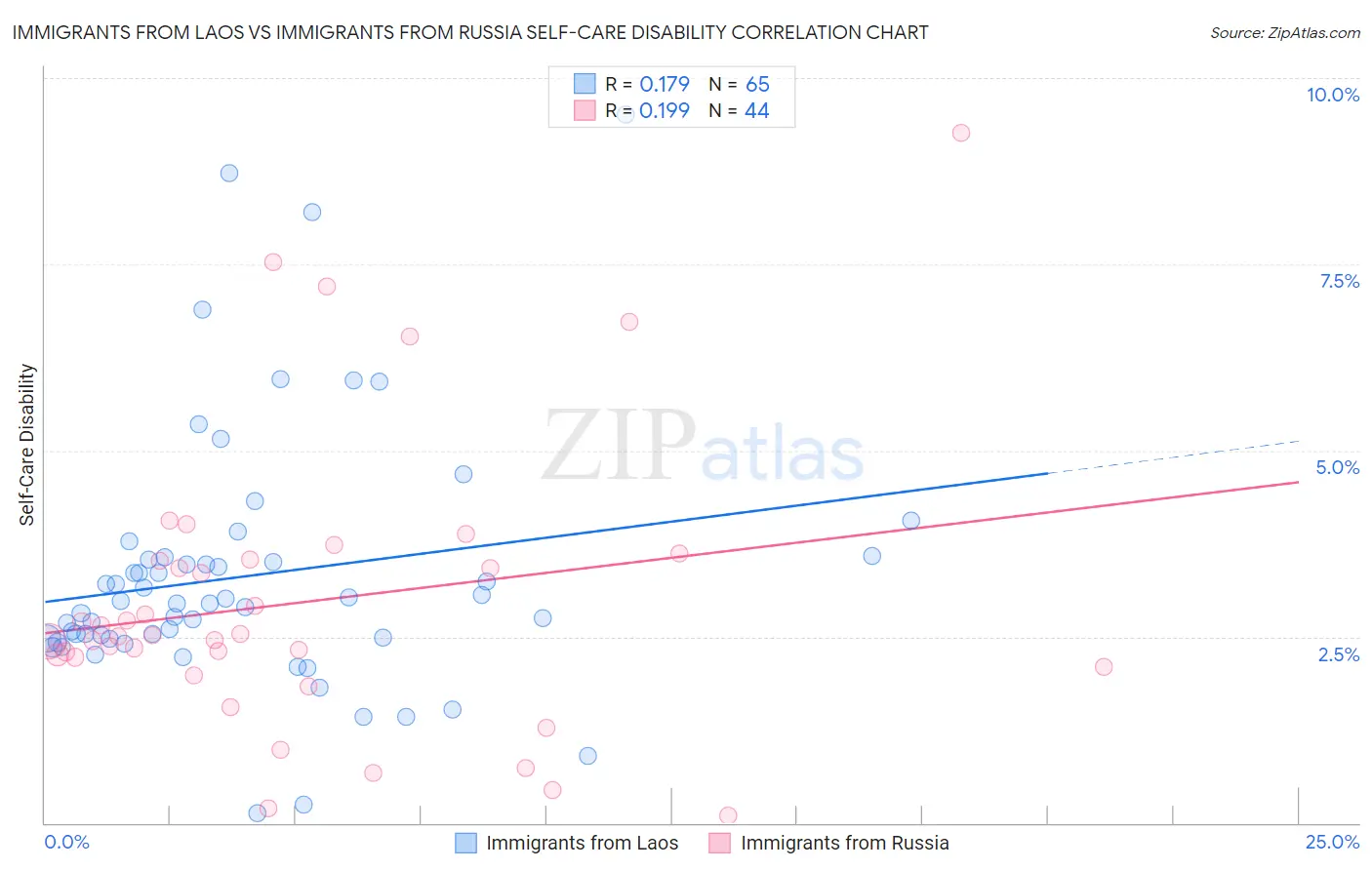 Immigrants from Laos vs Immigrants from Russia Self-Care Disability