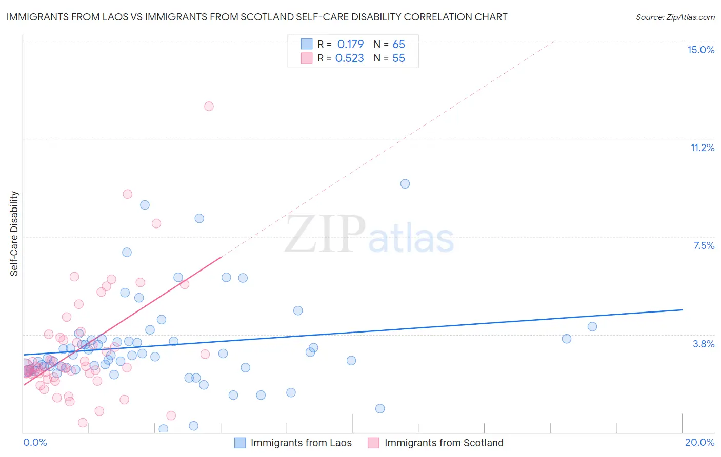 Immigrants from Laos vs Immigrants from Scotland Self-Care Disability