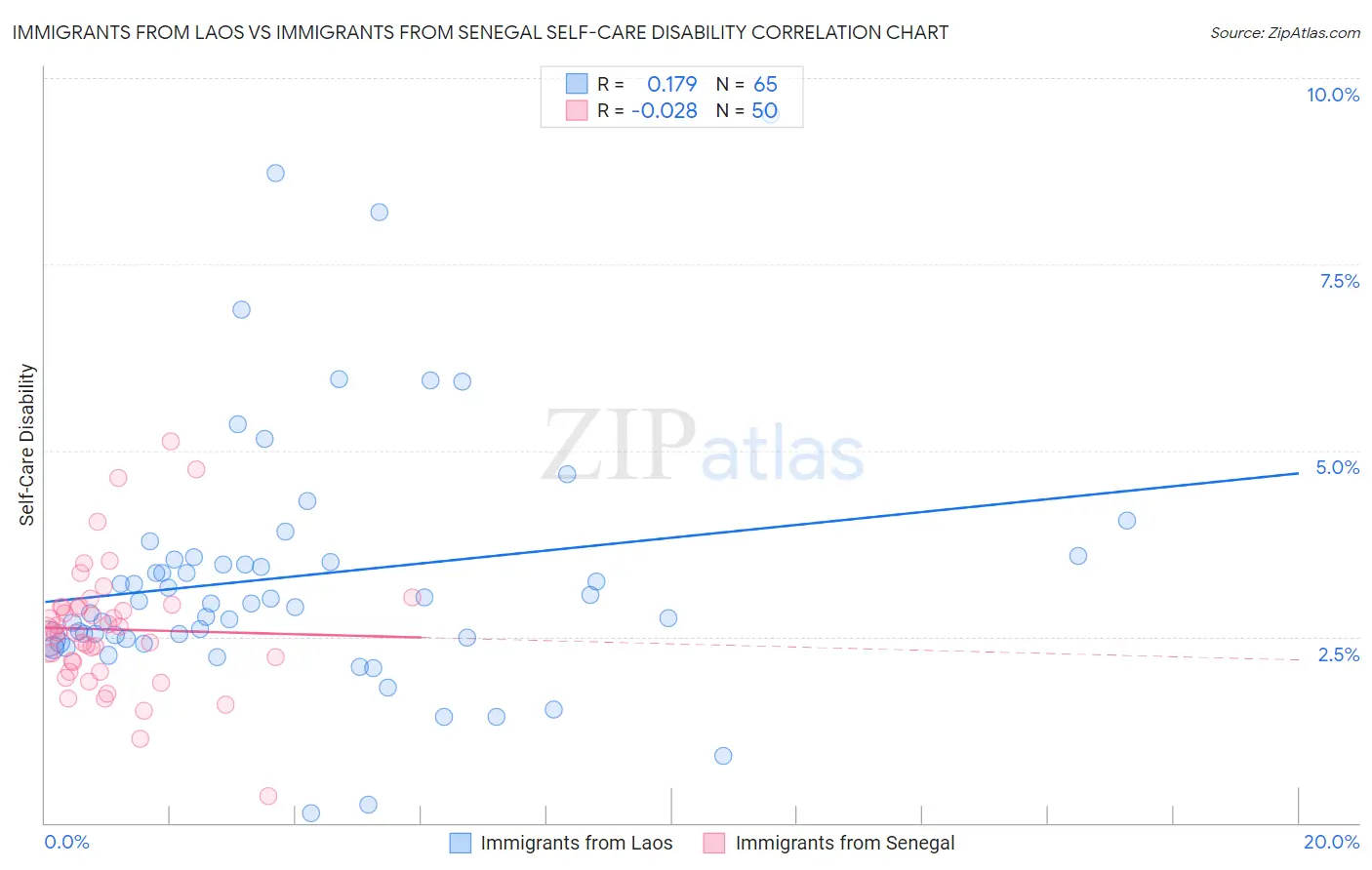Immigrants from Laos vs Immigrants from Senegal Self-Care Disability