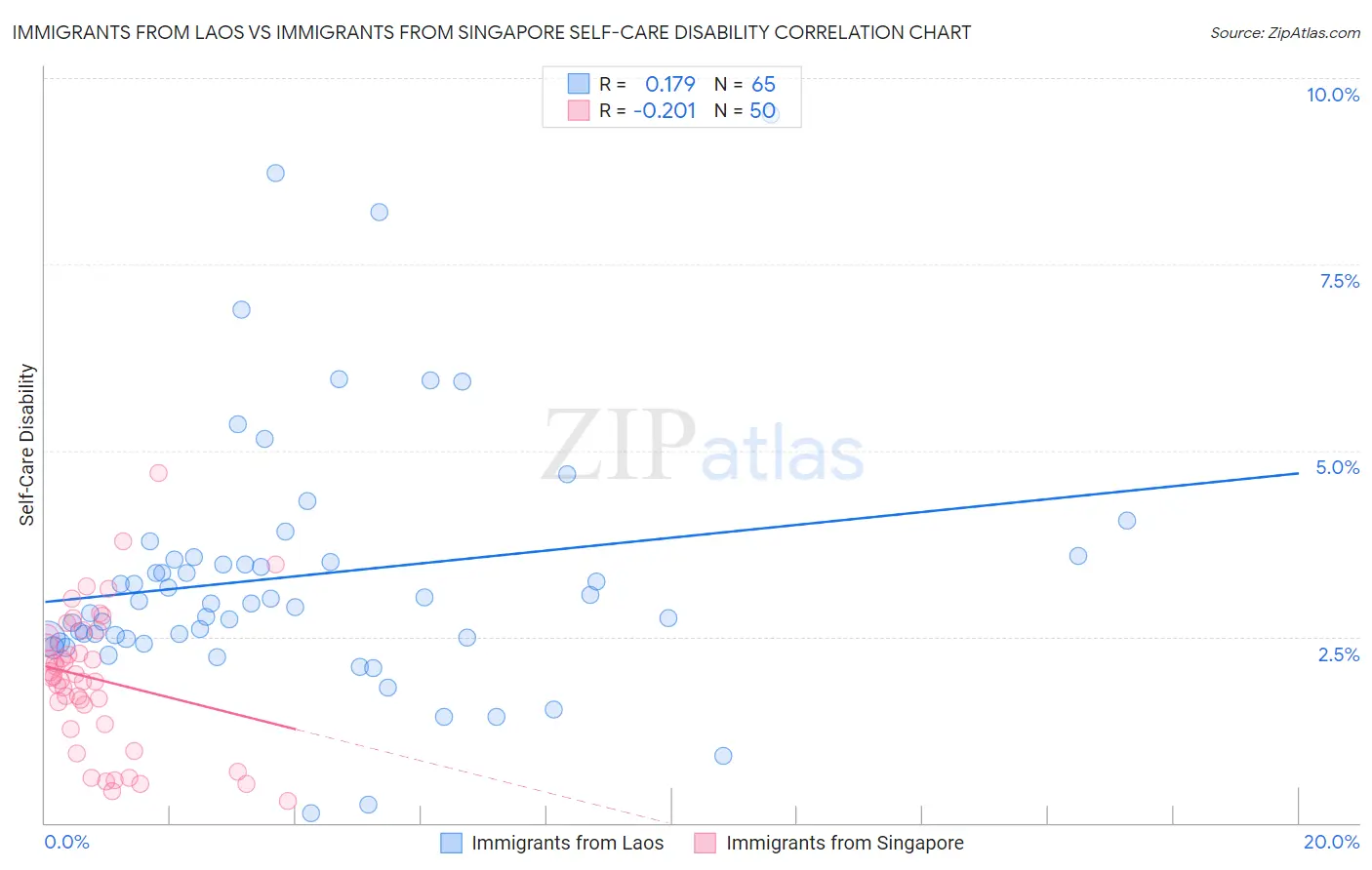 Immigrants from Laos vs Immigrants from Singapore Self-Care Disability