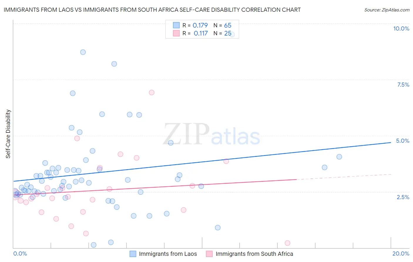 Immigrants from Laos vs Immigrants from South Africa Self-Care Disability