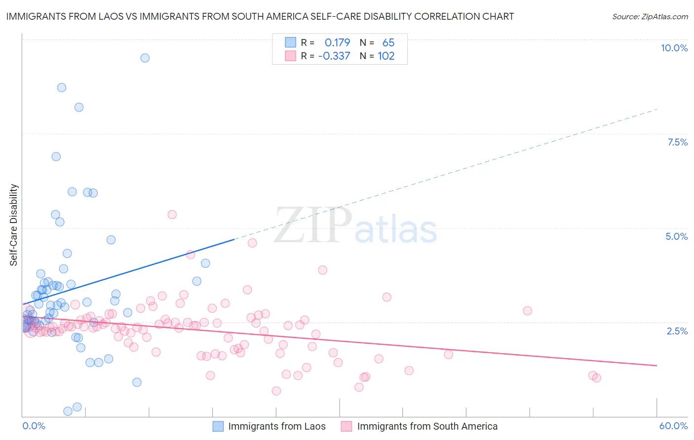 Immigrants from Laos vs Immigrants from South America Self-Care Disability