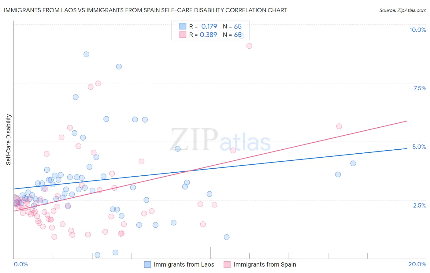 Immigrants from Laos vs Immigrants from Spain Self-Care Disability