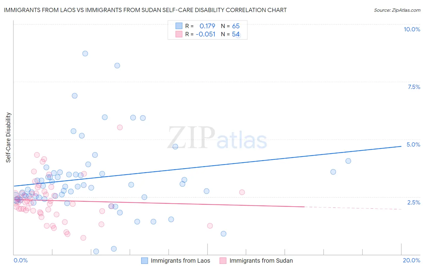 Immigrants from Laos vs Immigrants from Sudan Self-Care Disability
