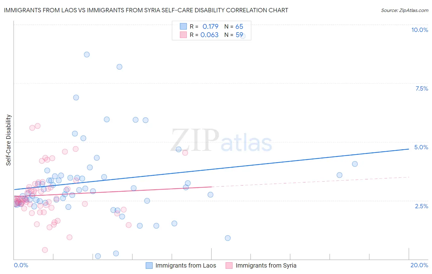 Immigrants from Laos vs Immigrants from Syria Self-Care Disability
