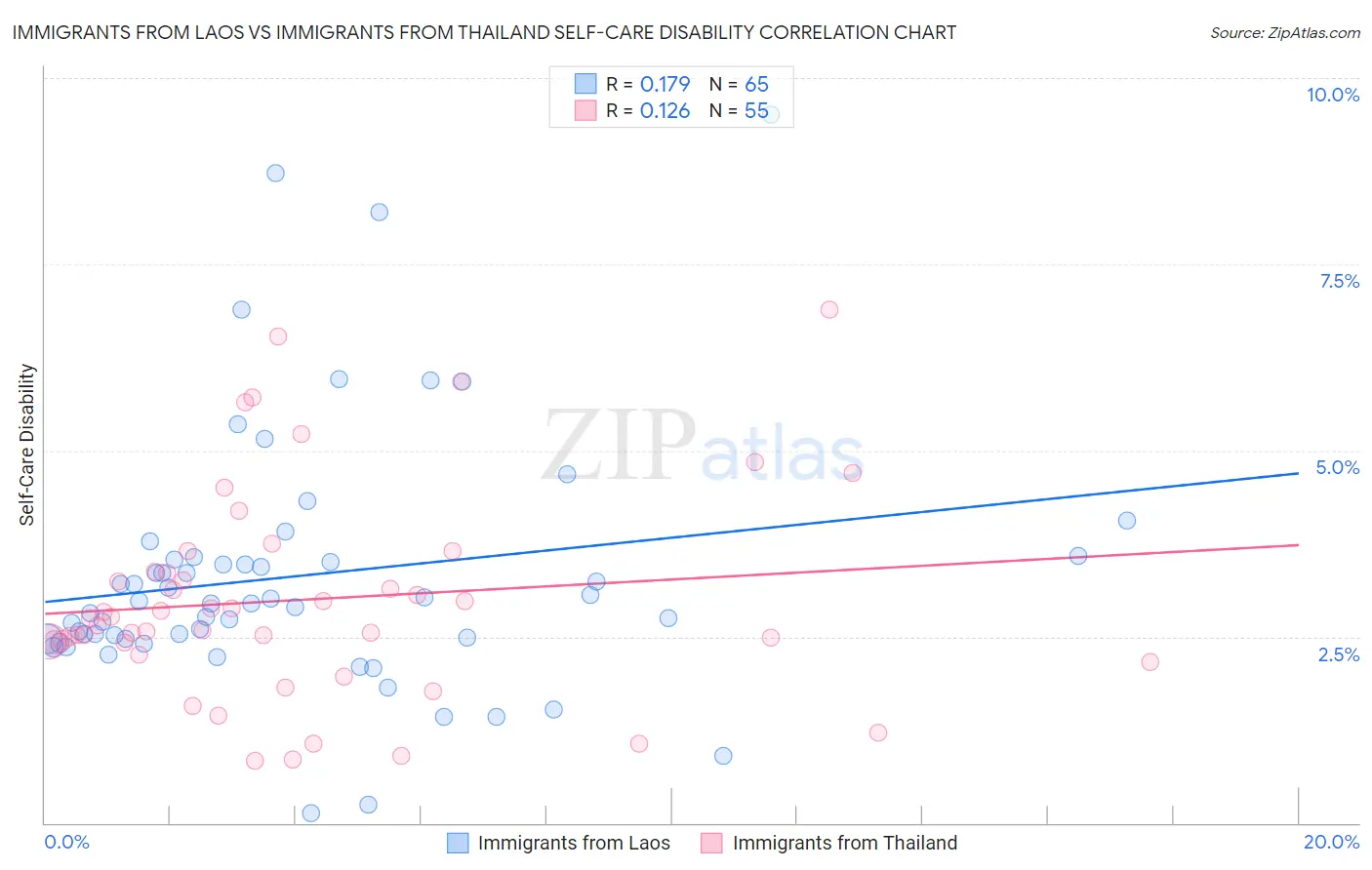 Immigrants from Laos vs Immigrants from Thailand Self-Care Disability