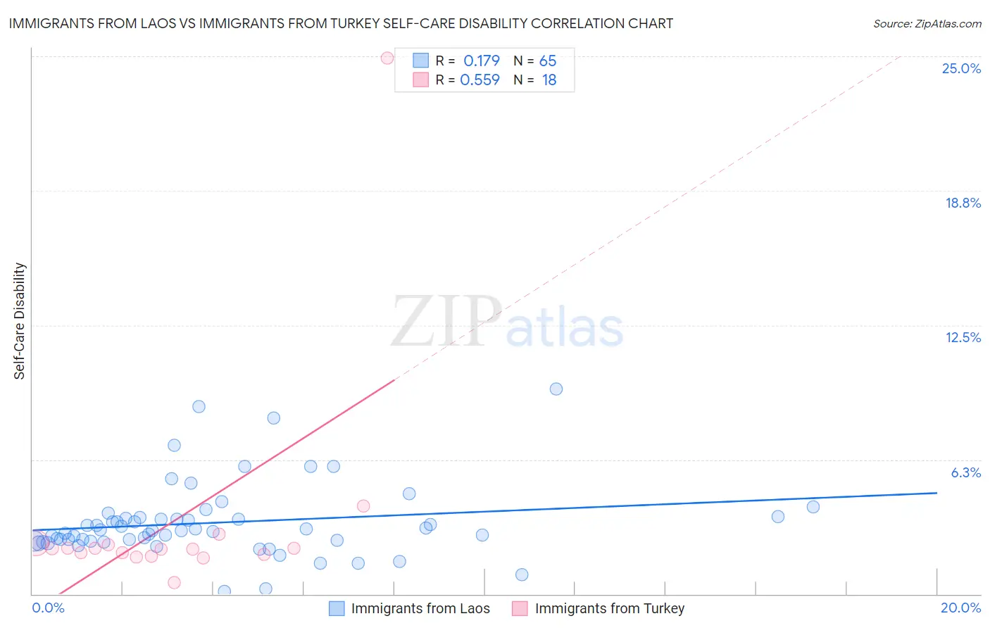 Immigrants from Laos vs Immigrants from Turkey Self-Care Disability