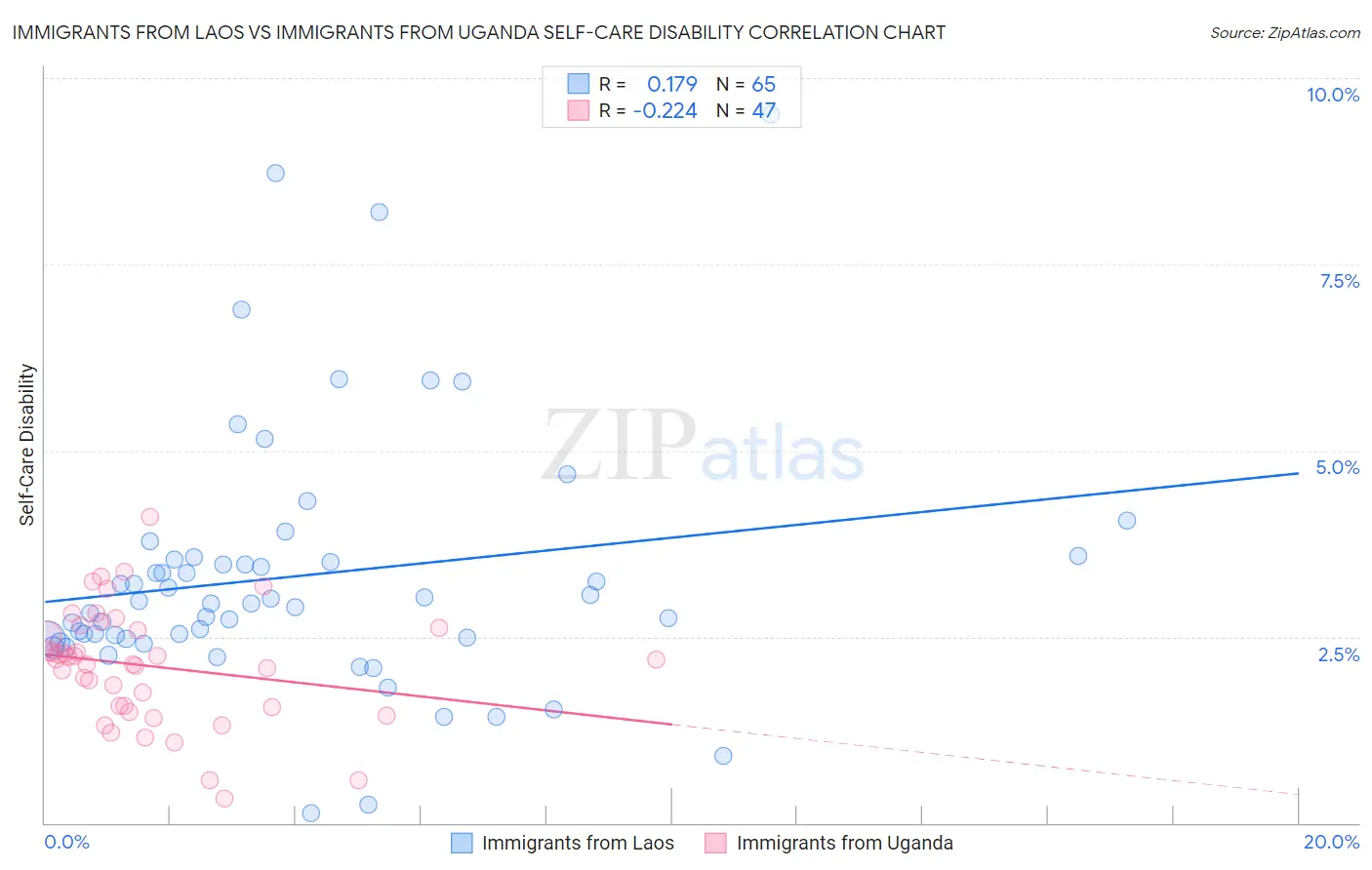 Immigrants from Laos vs Immigrants from Uganda Self-Care Disability