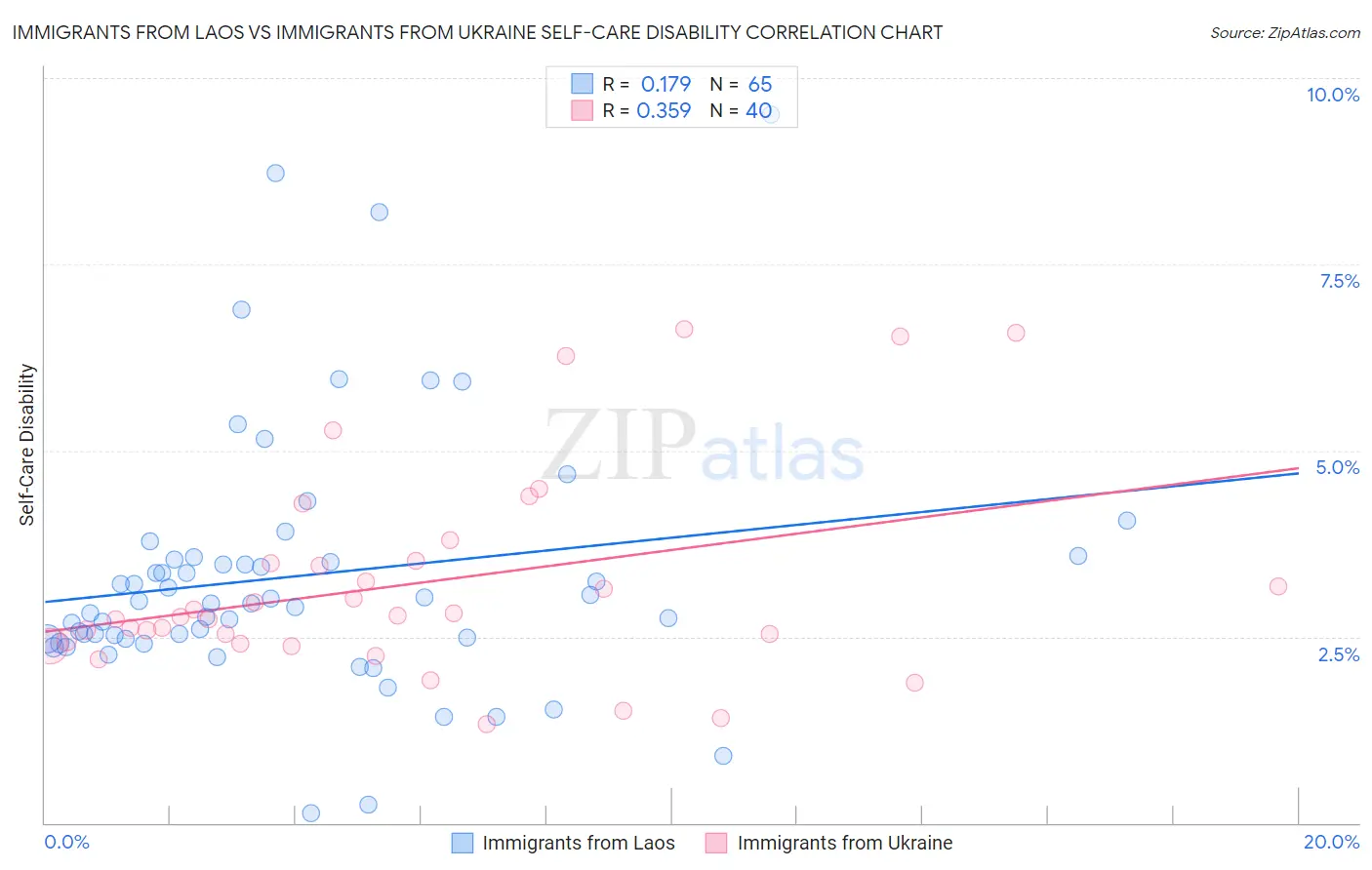 Immigrants from Laos vs Immigrants from Ukraine Self-Care Disability