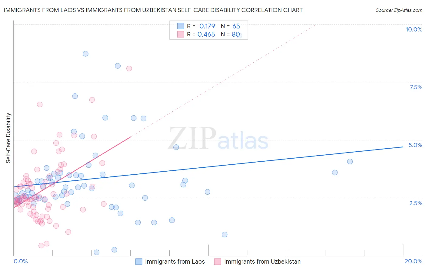 Immigrants from Laos vs Immigrants from Uzbekistan Self-Care Disability