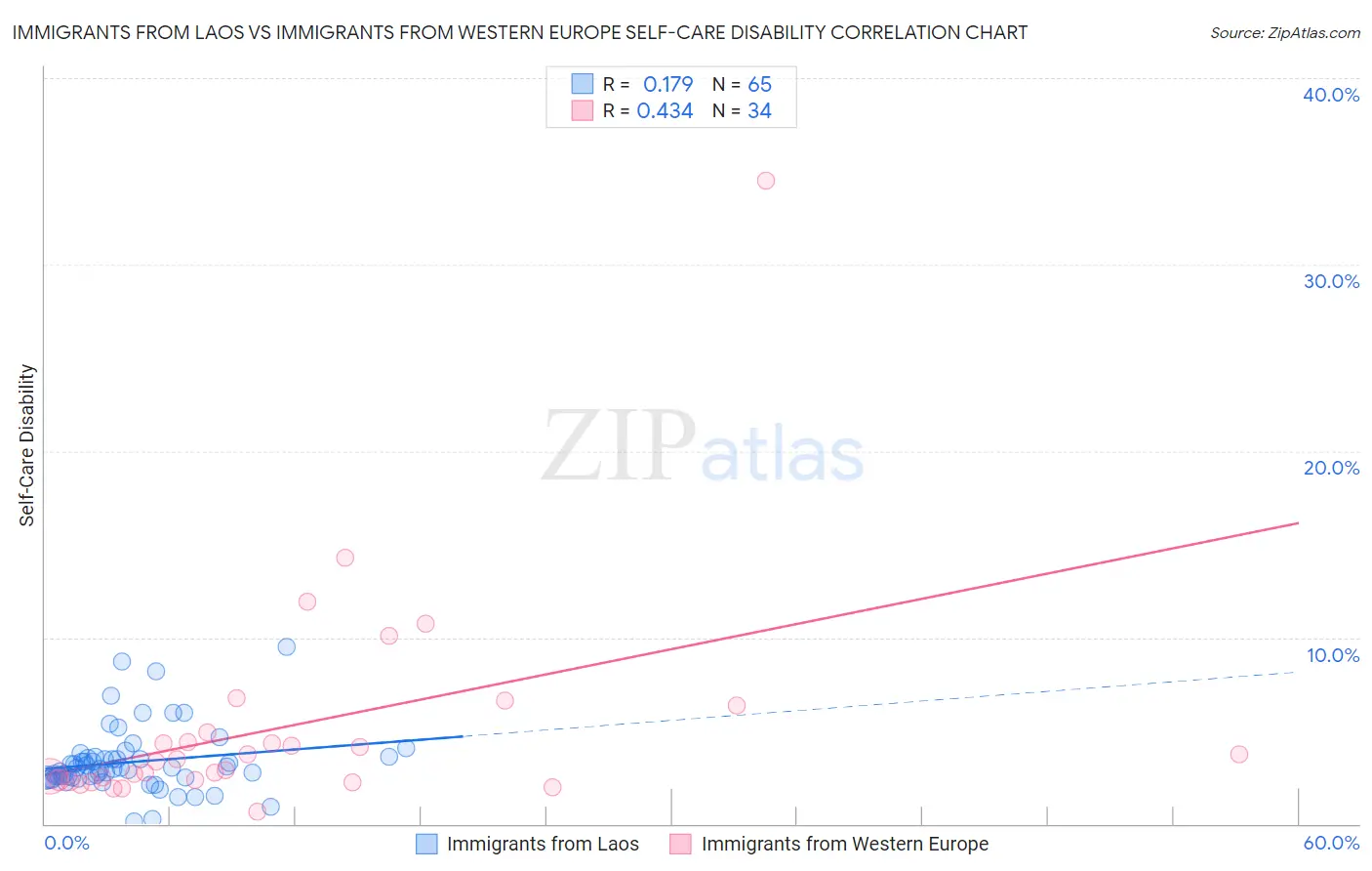 Immigrants from Laos vs Immigrants from Western Europe Self-Care Disability