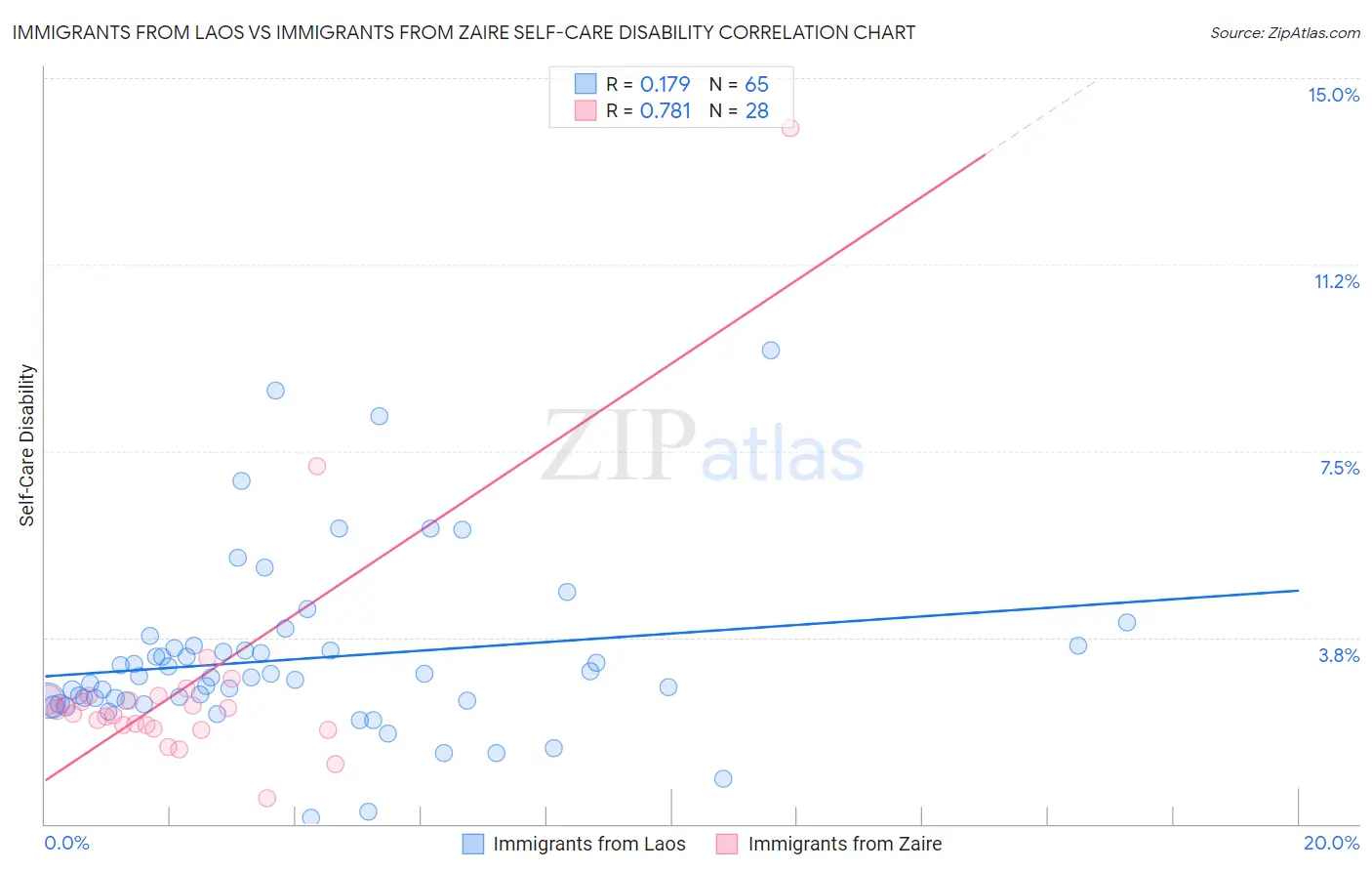 Immigrants from Laos vs Immigrants from Zaire Self-Care Disability