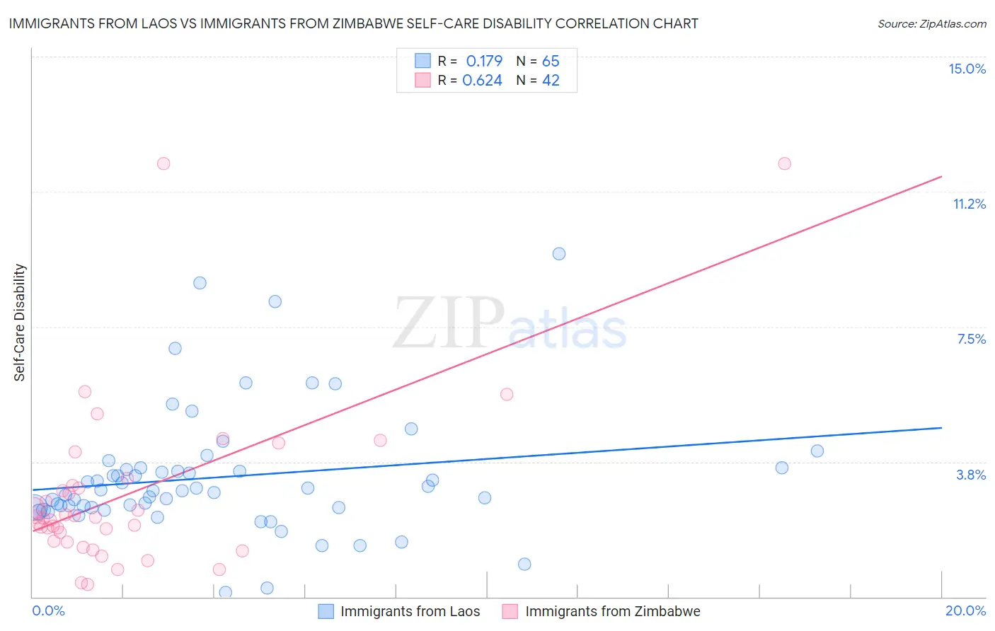 Immigrants from Laos vs Immigrants from Zimbabwe Self-Care Disability