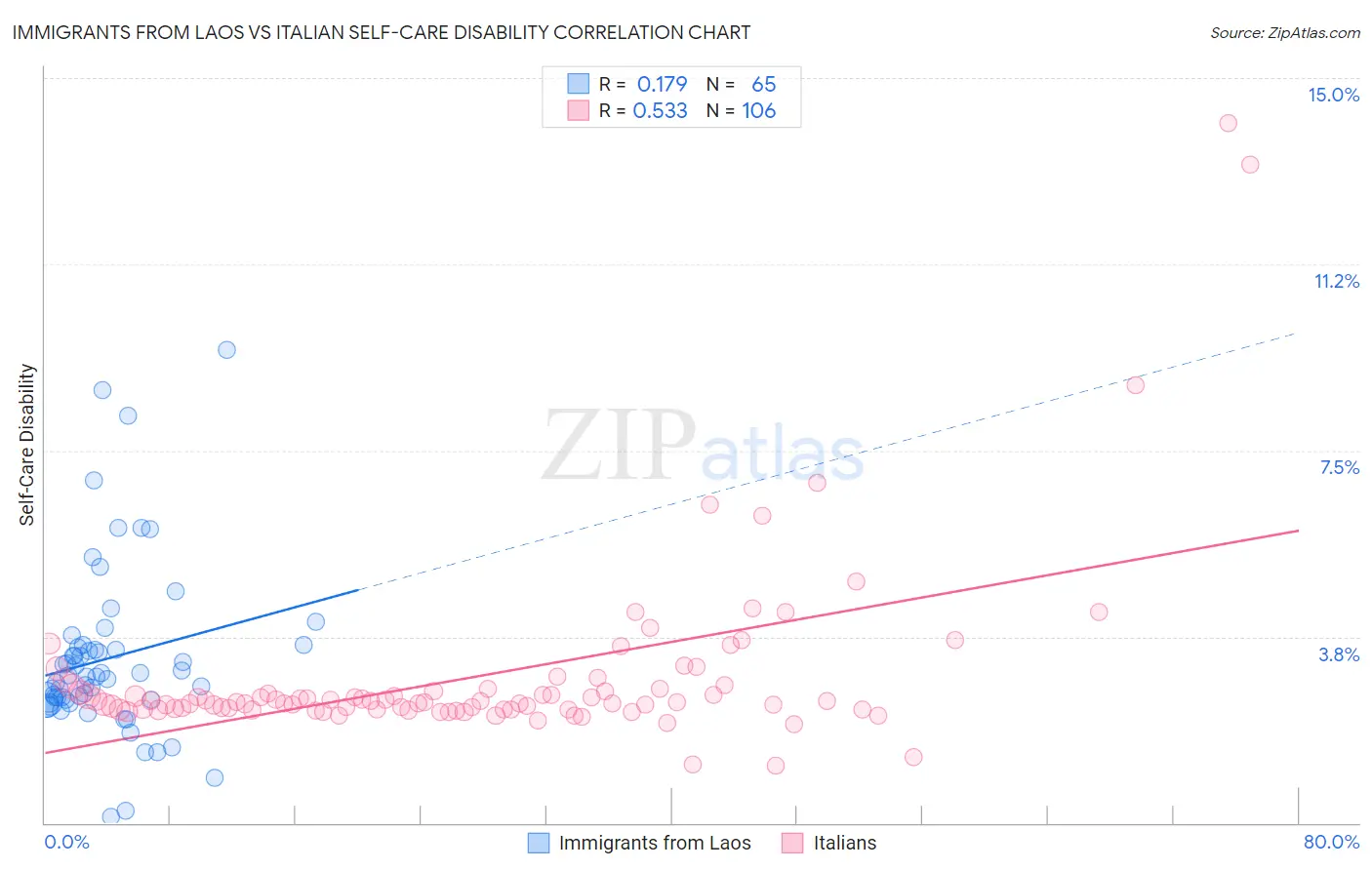 Immigrants from Laos vs Italian Self-Care Disability