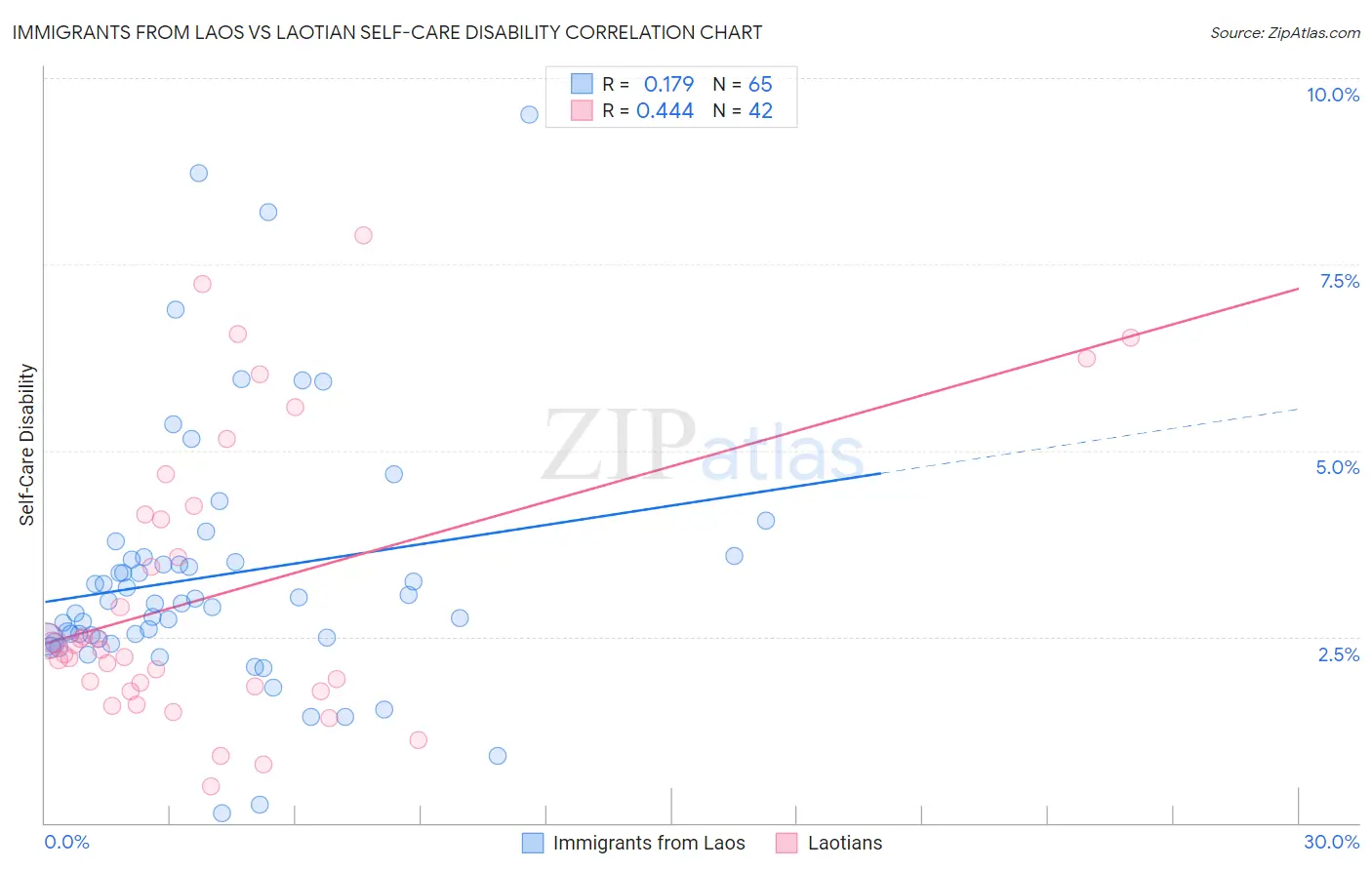 Immigrants from Laos vs Laotian Self-Care Disability