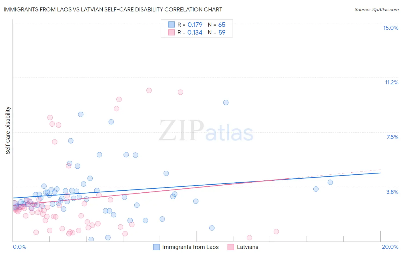 Immigrants from Laos vs Latvian Self-Care Disability