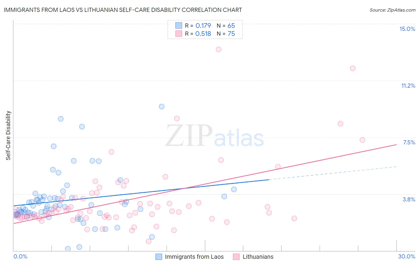 Immigrants from Laos vs Lithuanian Self-Care Disability