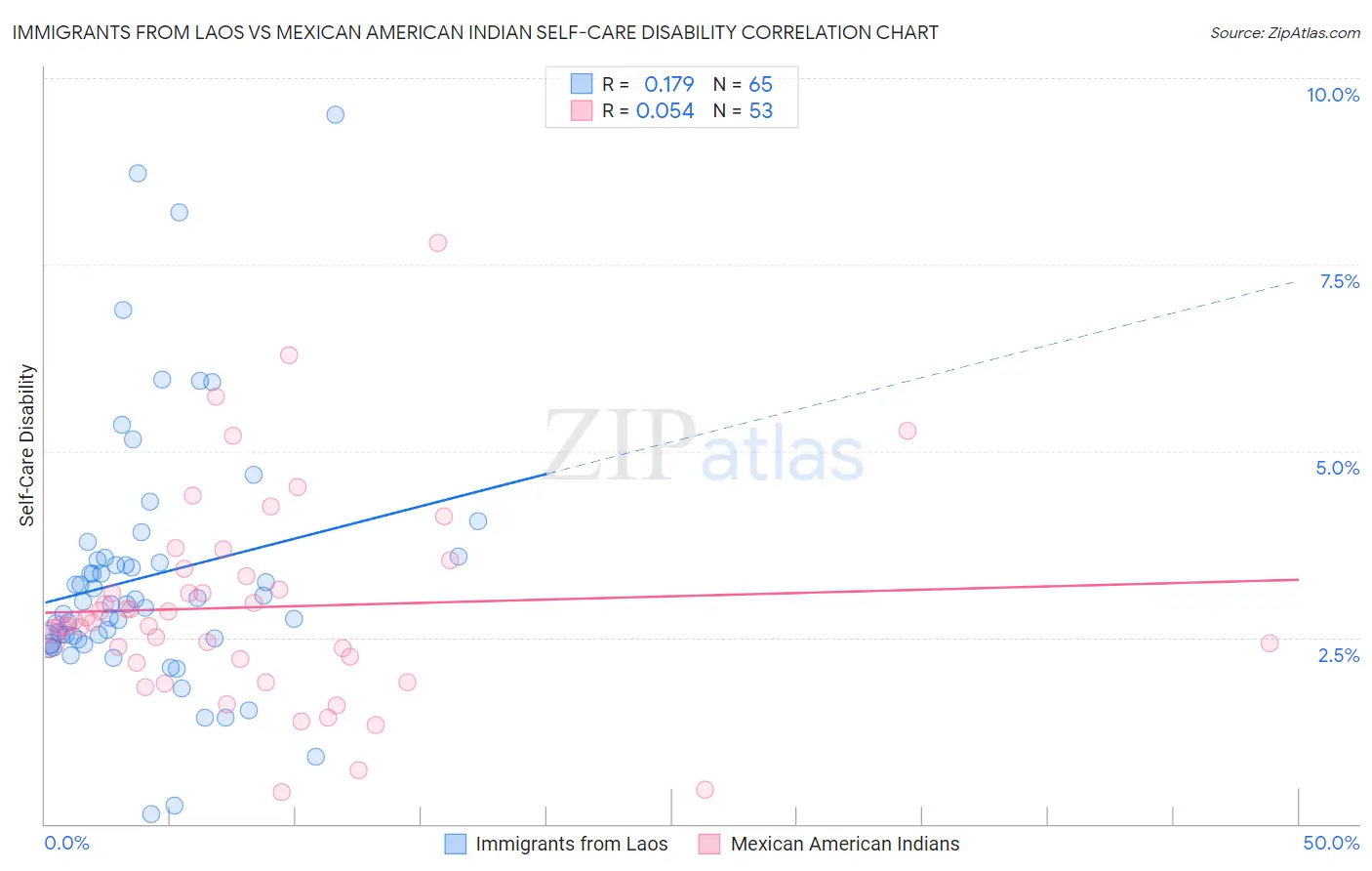 Immigrants from Laos vs Mexican American Indian Self-Care Disability