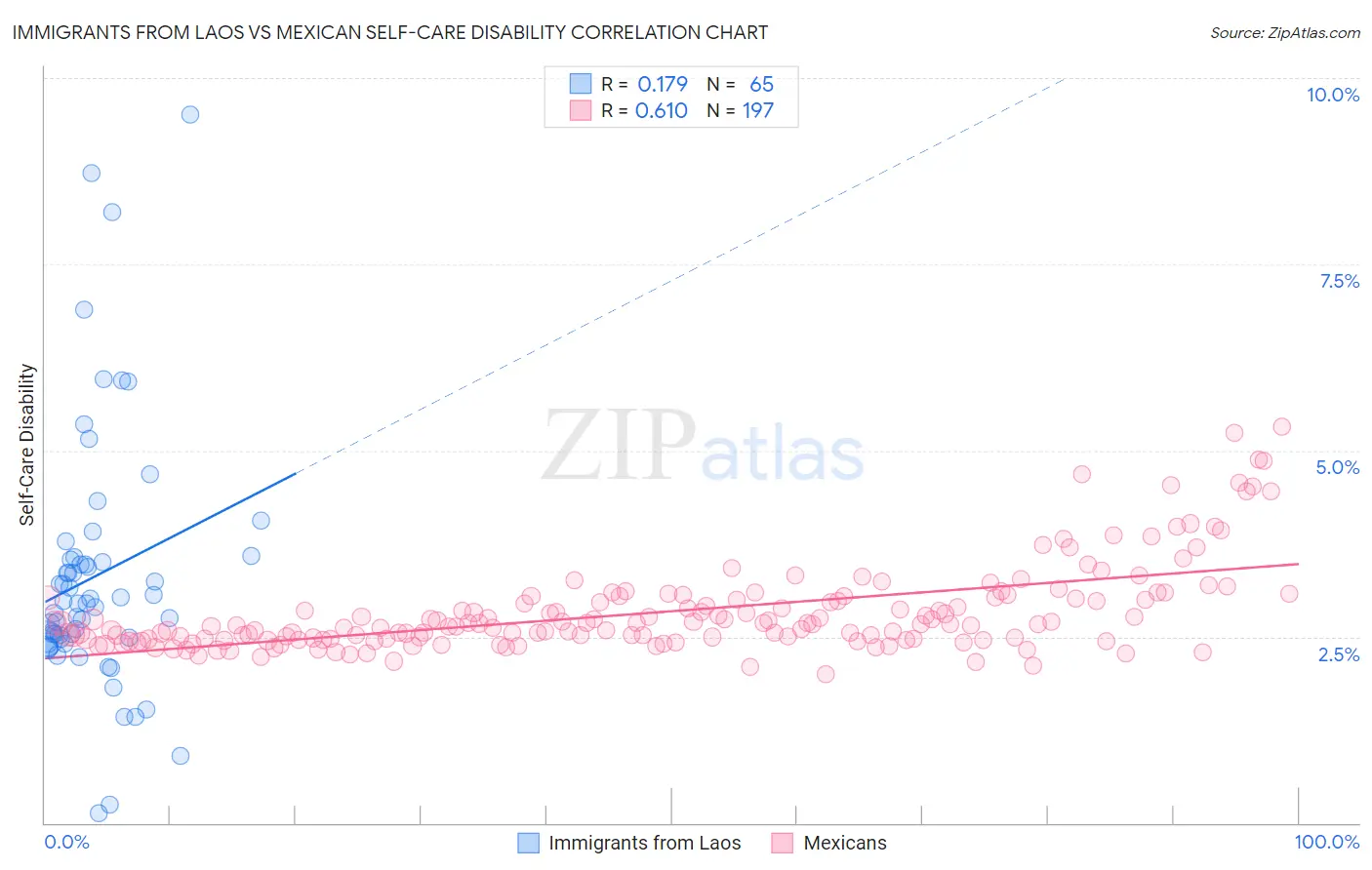 Immigrants from Laos vs Mexican Self-Care Disability
