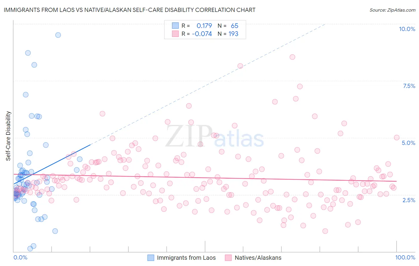 Immigrants from Laos vs Native/Alaskan Self-Care Disability