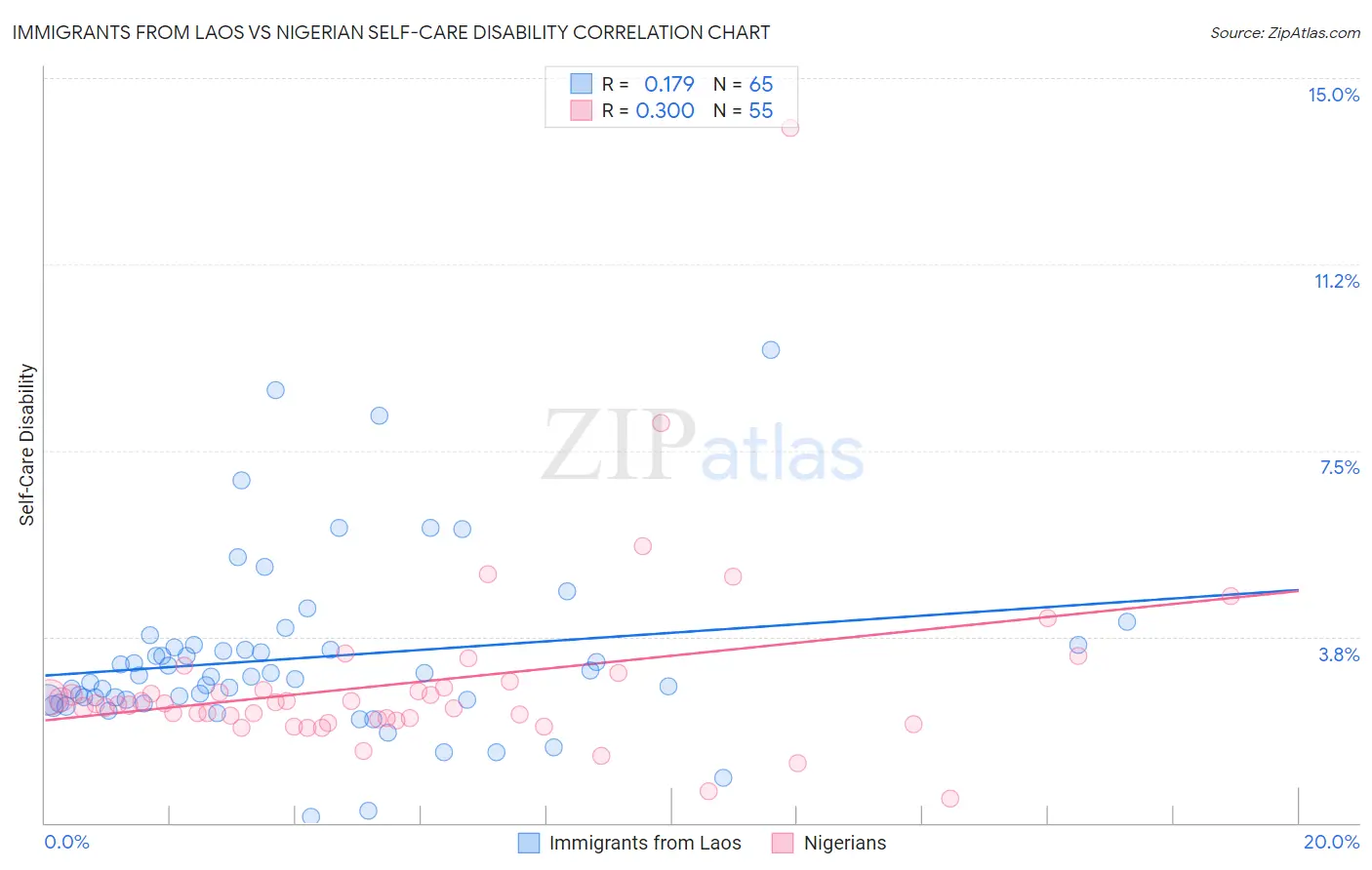 Immigrants from Laos vs Nigerian Self-Care Disability