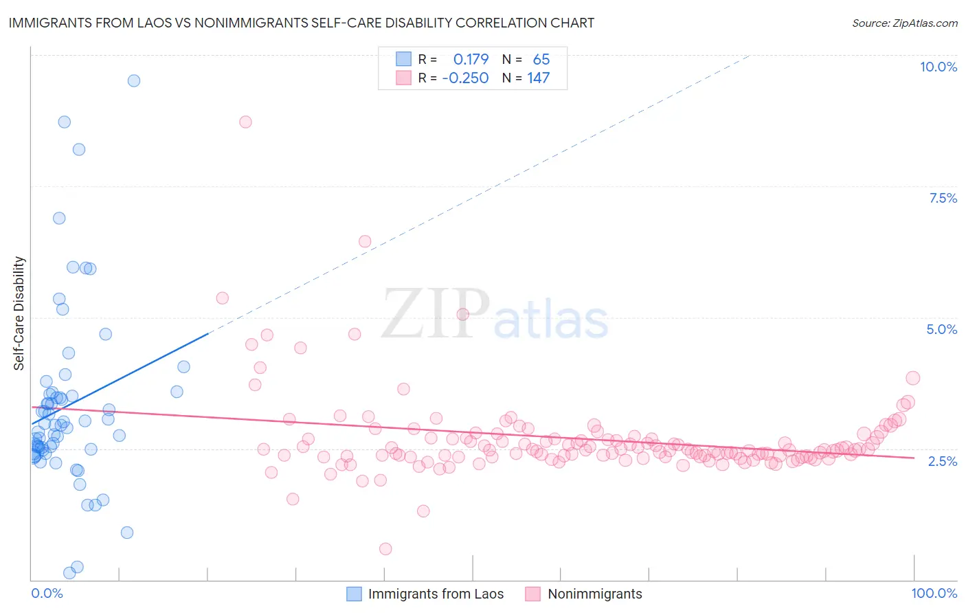 Immigrants from Laos vs Nonimmigrants Self-Care Disability