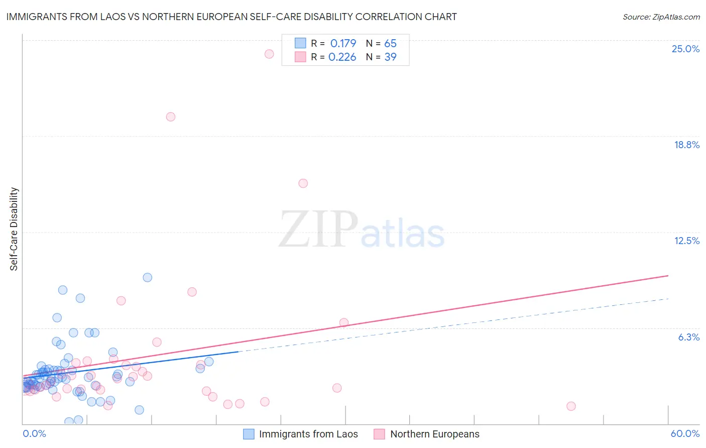 Immigrants from Laos vs Northern European Self-Care Disability