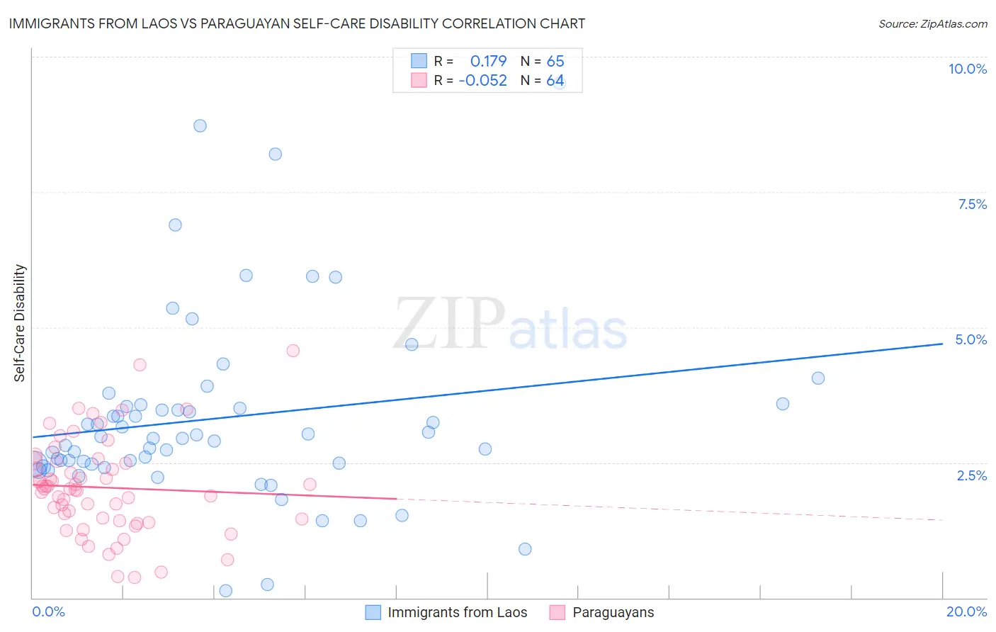 Immigrants from Laos vs Paraguayan Self-Care Disability