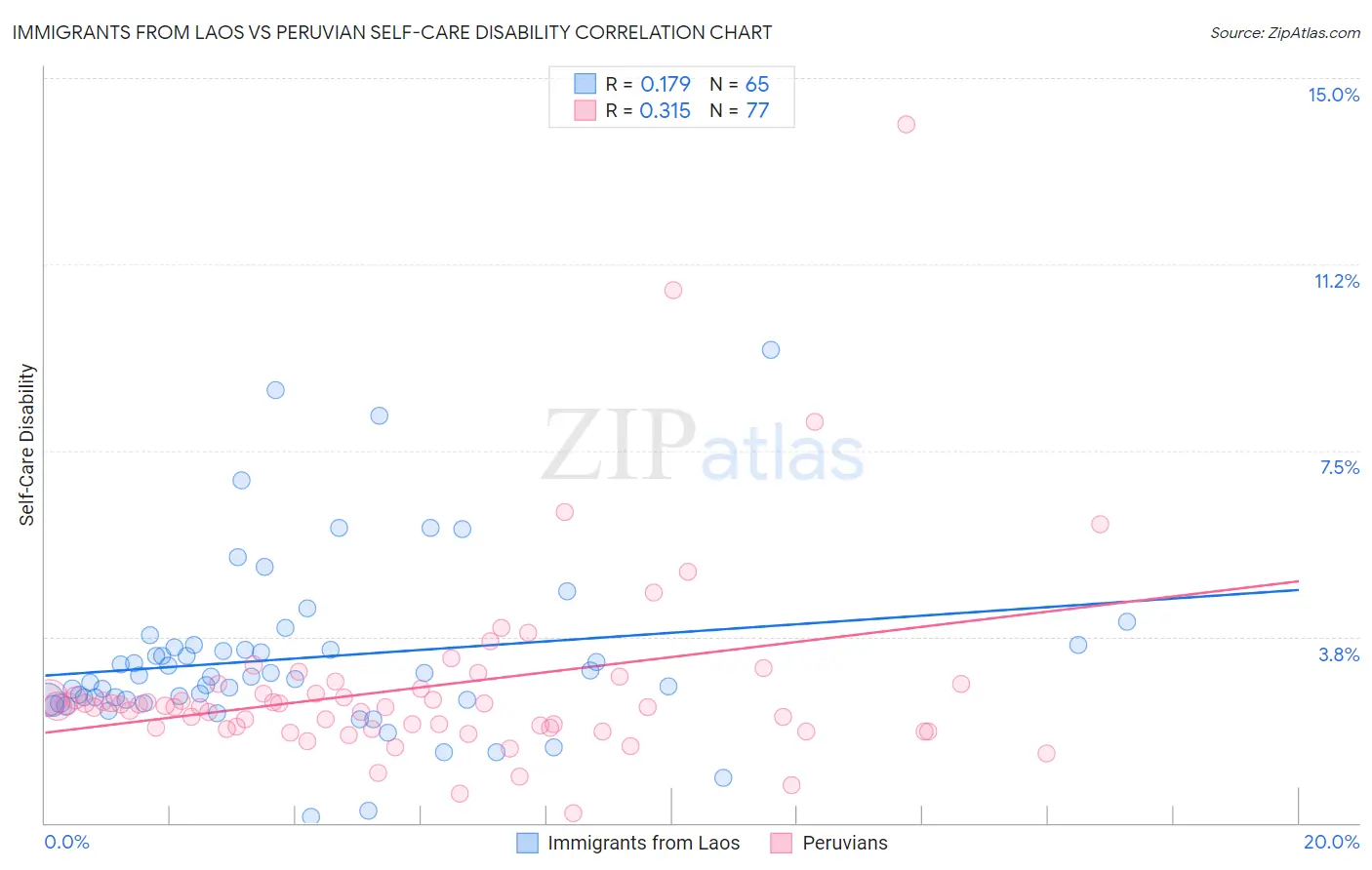 Immigrants from Laos vs Peruvian Self-Care Disability